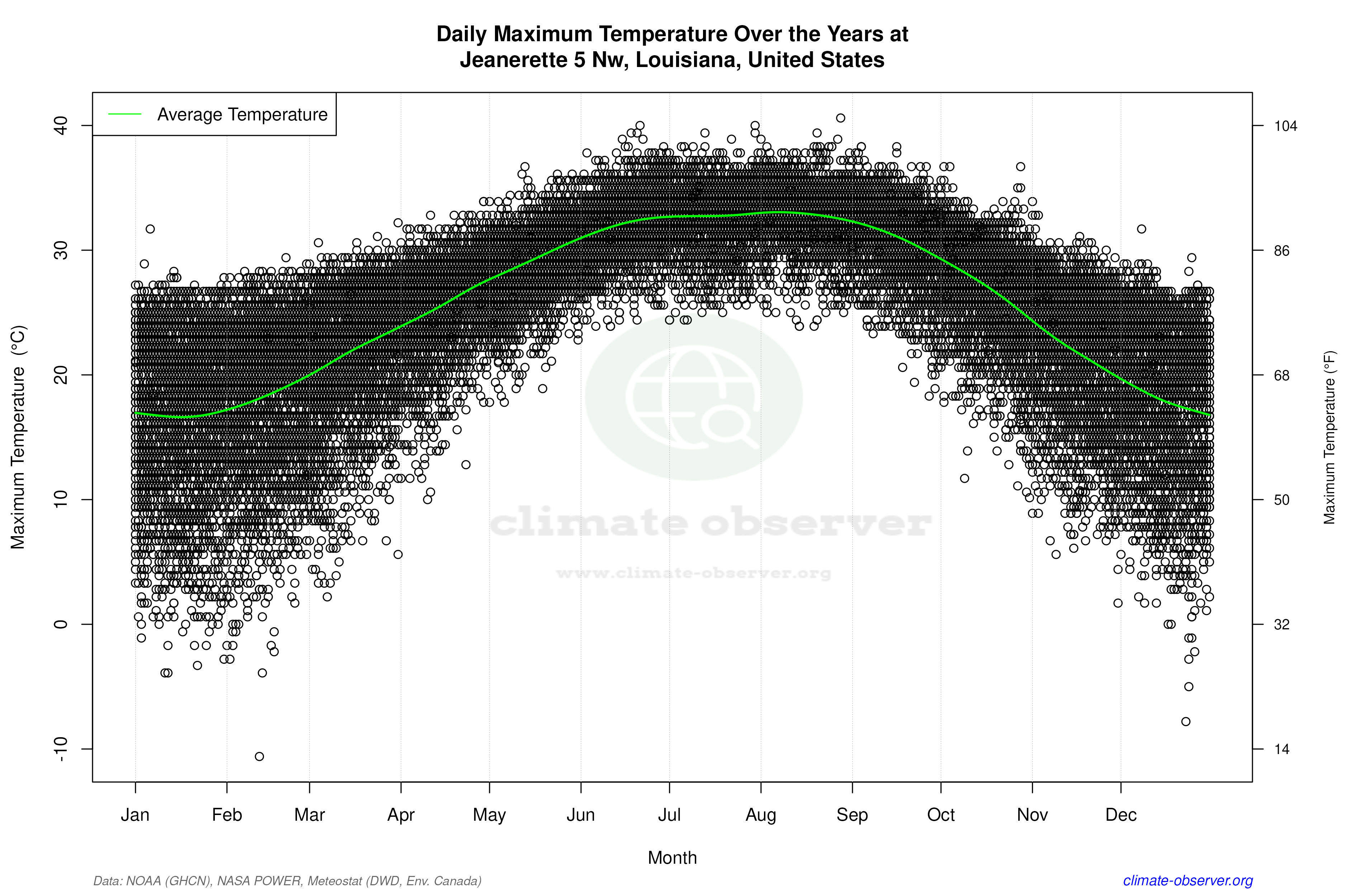 Daily Data Points and Averages Throughout the Year - Average Max Temperature Throughout Year
