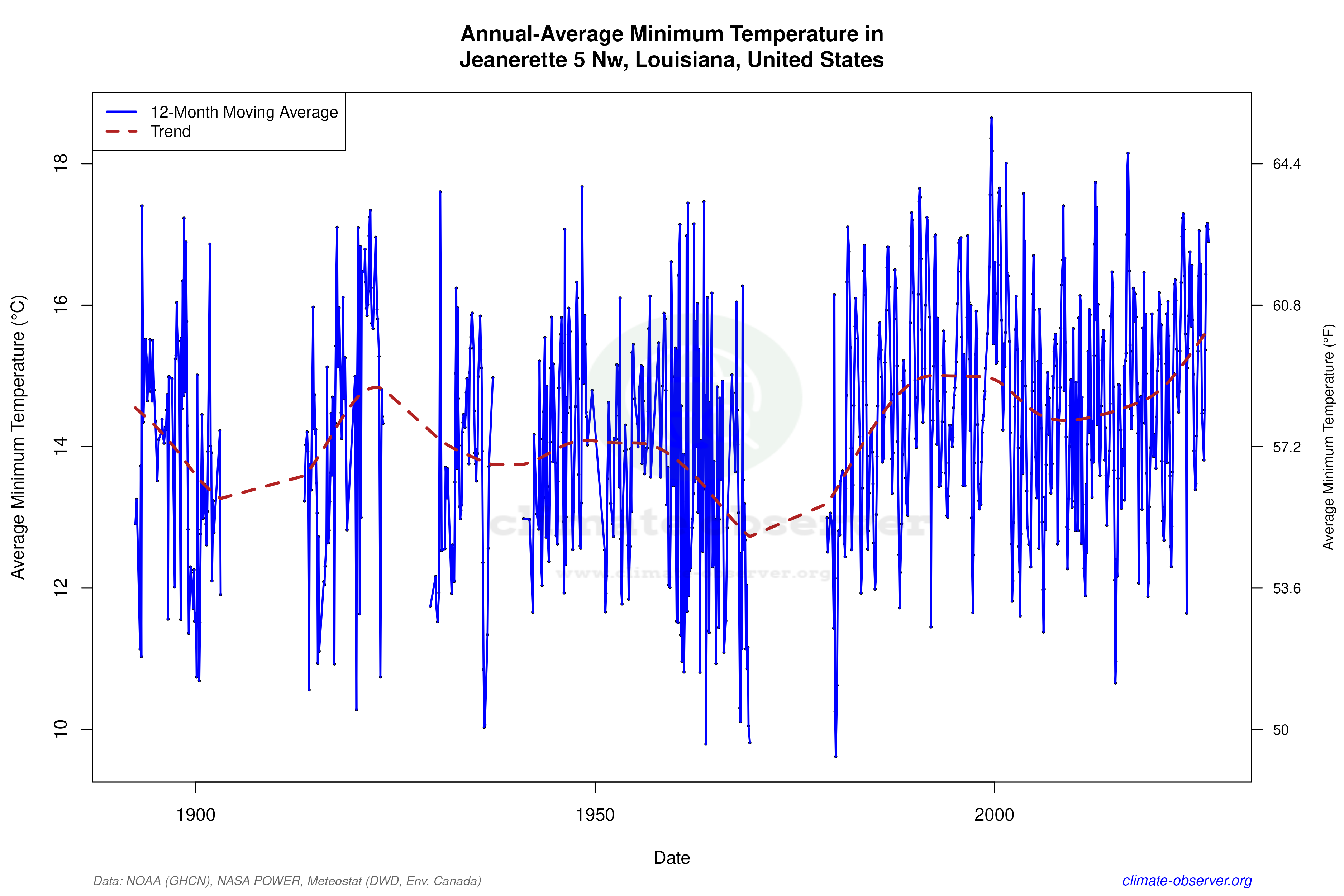 Climate 12-Month Moving Averages - Min Temperature 12-Month MA