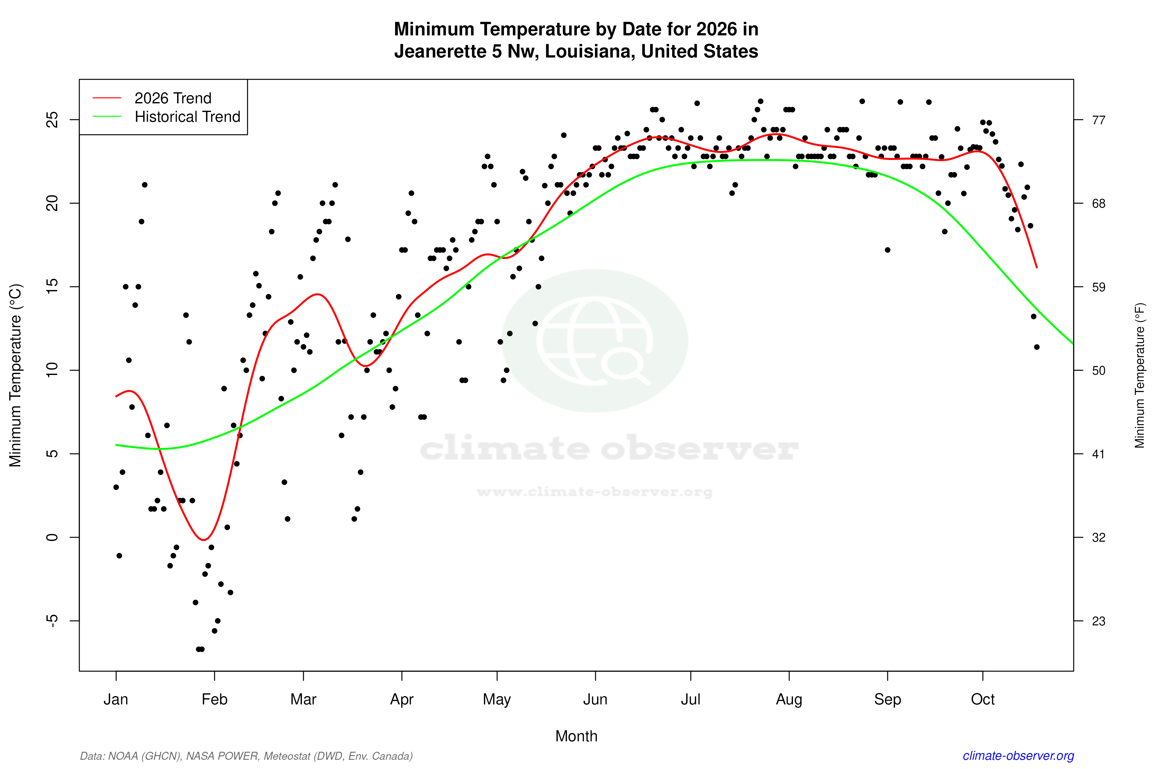 Current Year Climate Trends vs Historical - Min Temperature this Year
