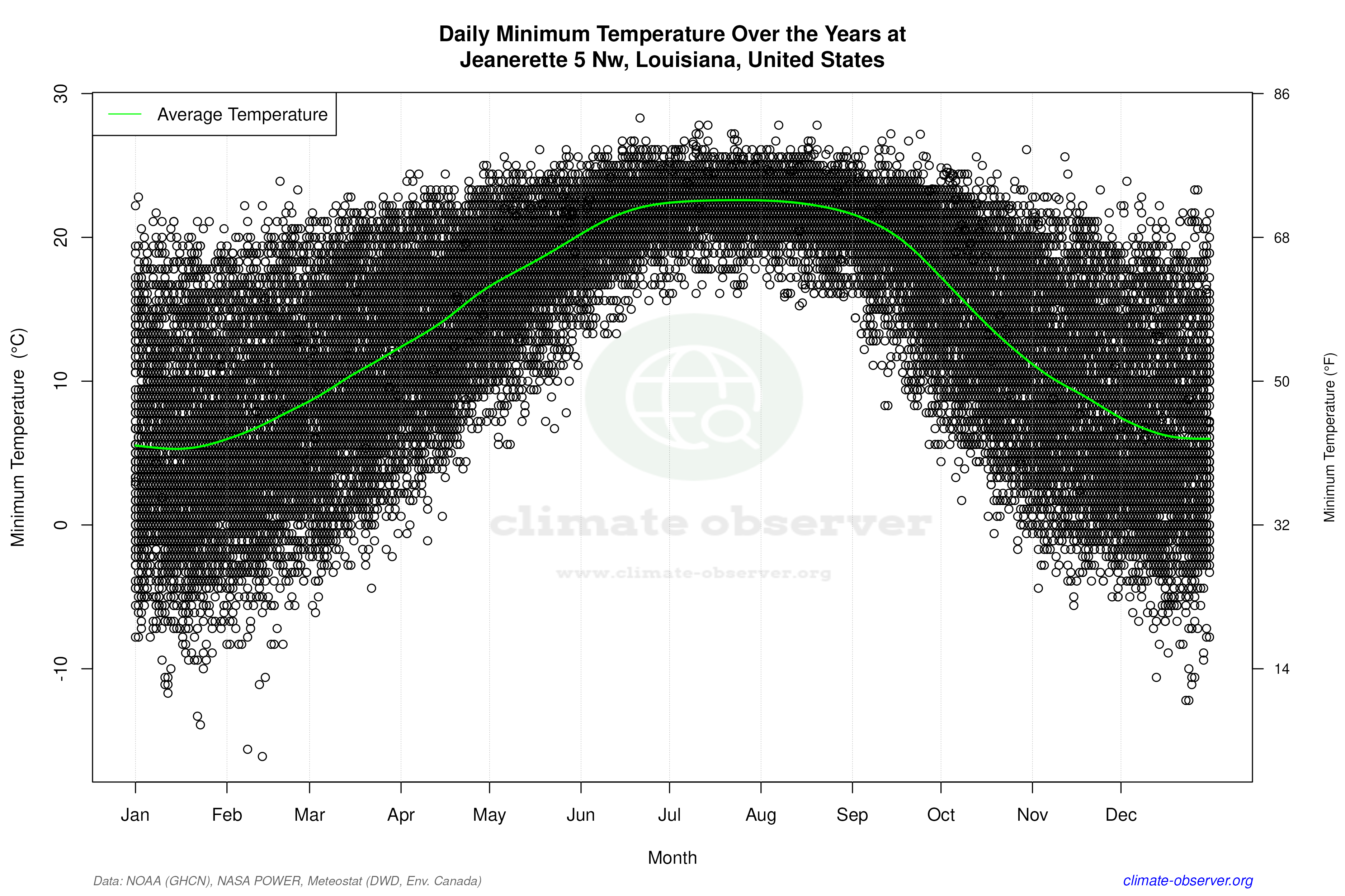 Daily Data Points and Averages Throughout the Year - Average Min Temperature Throughout Year