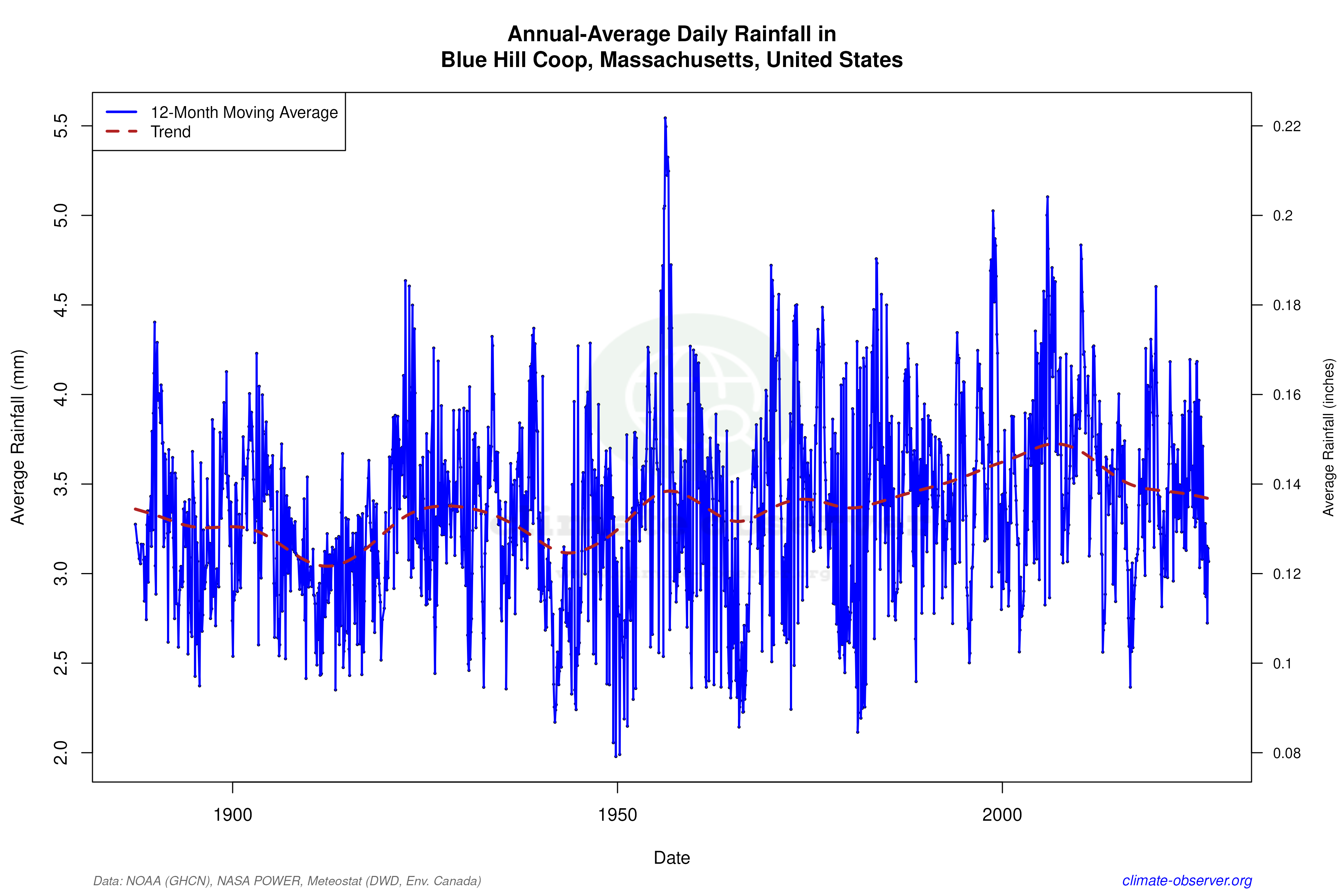 Climate 12-Month Moving Averages - Rainfall 12-Month MA