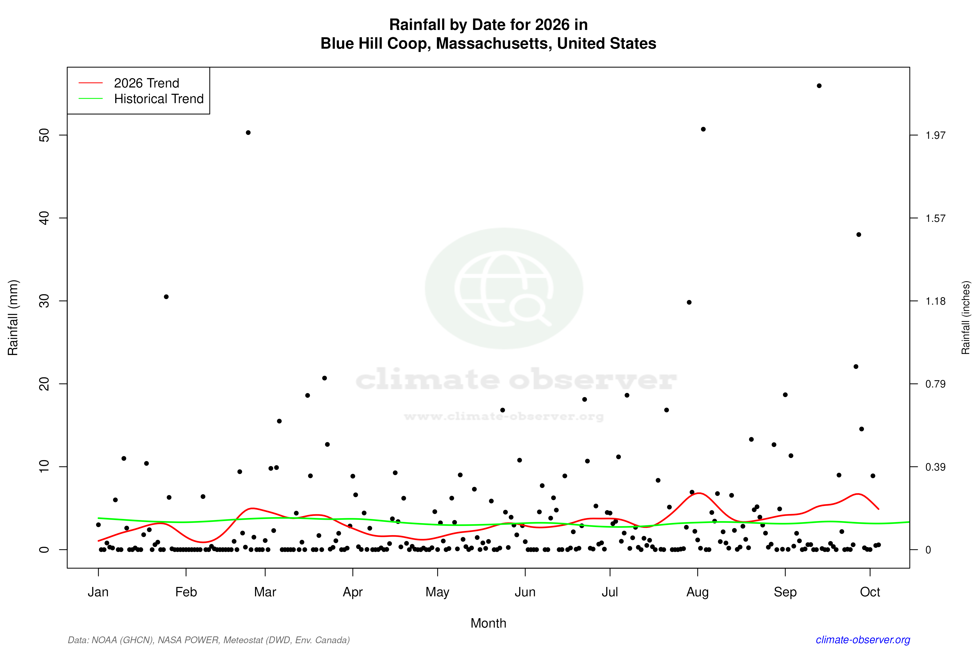 Current Year Climate Trends vs Historical - Rainfall this Year