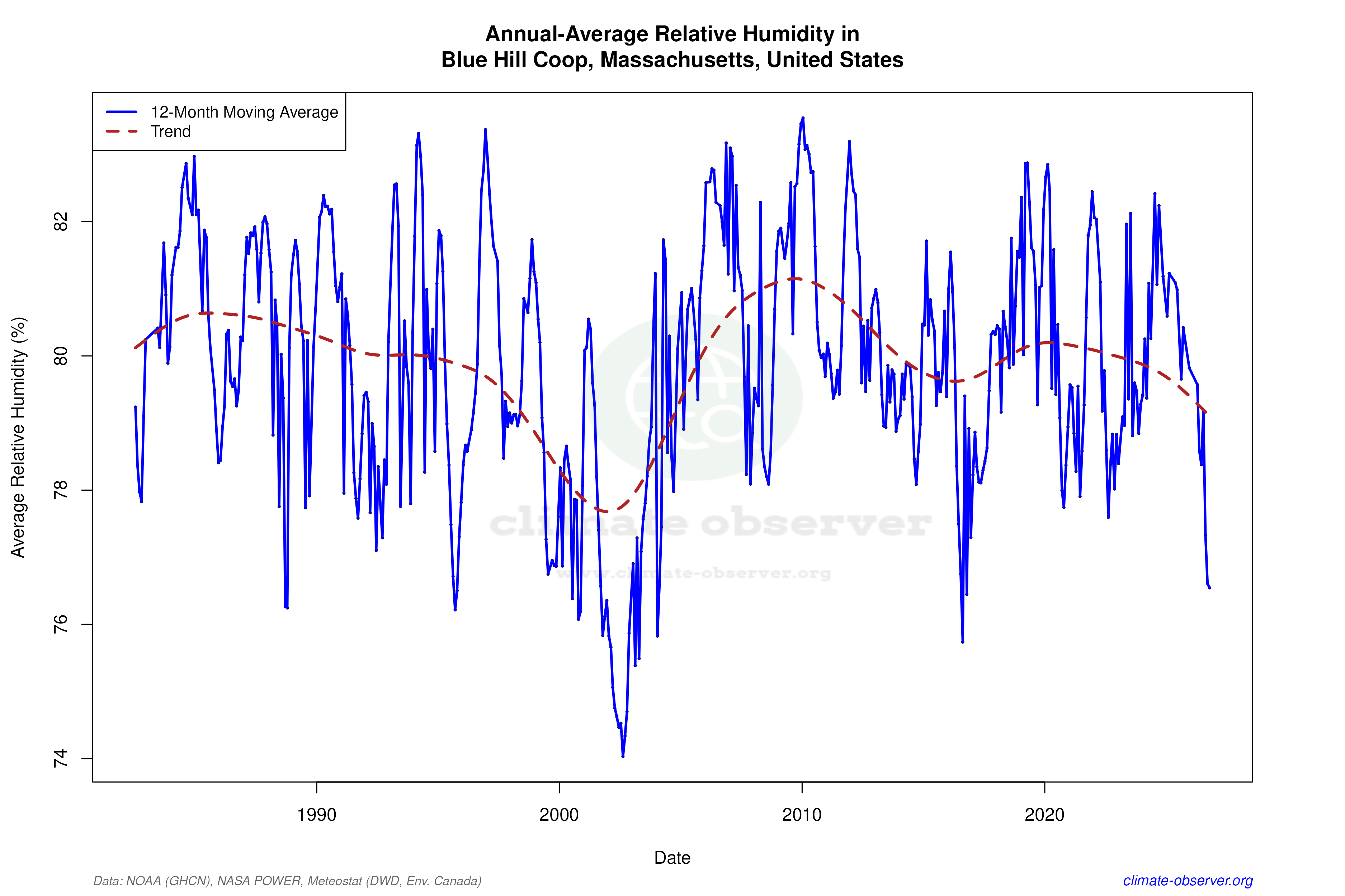 Climate 12-Month Moving Averages - Relative Humidity 12-Month MA