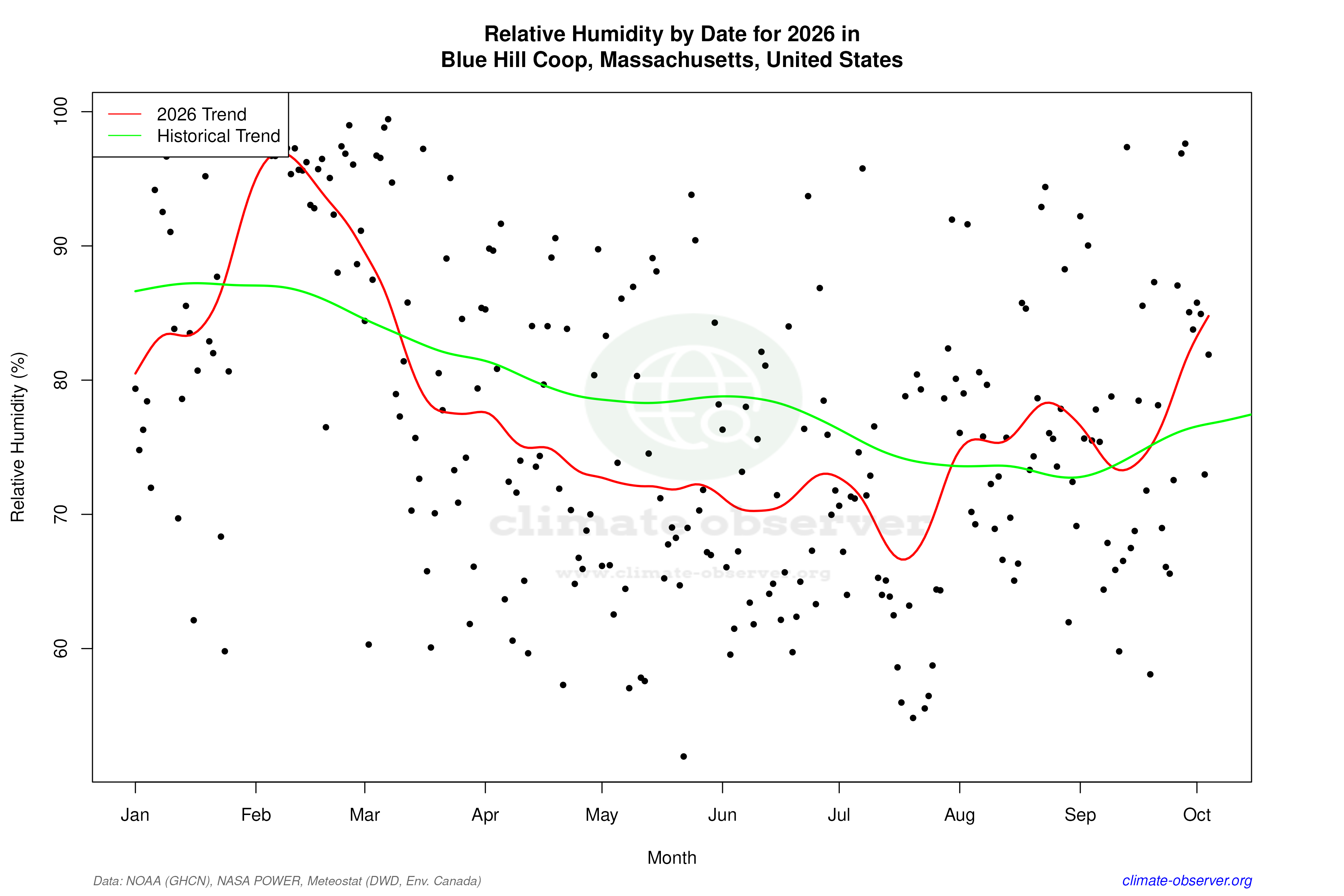Current Year Climate Trends vs Historical - Relative Humidity this Year