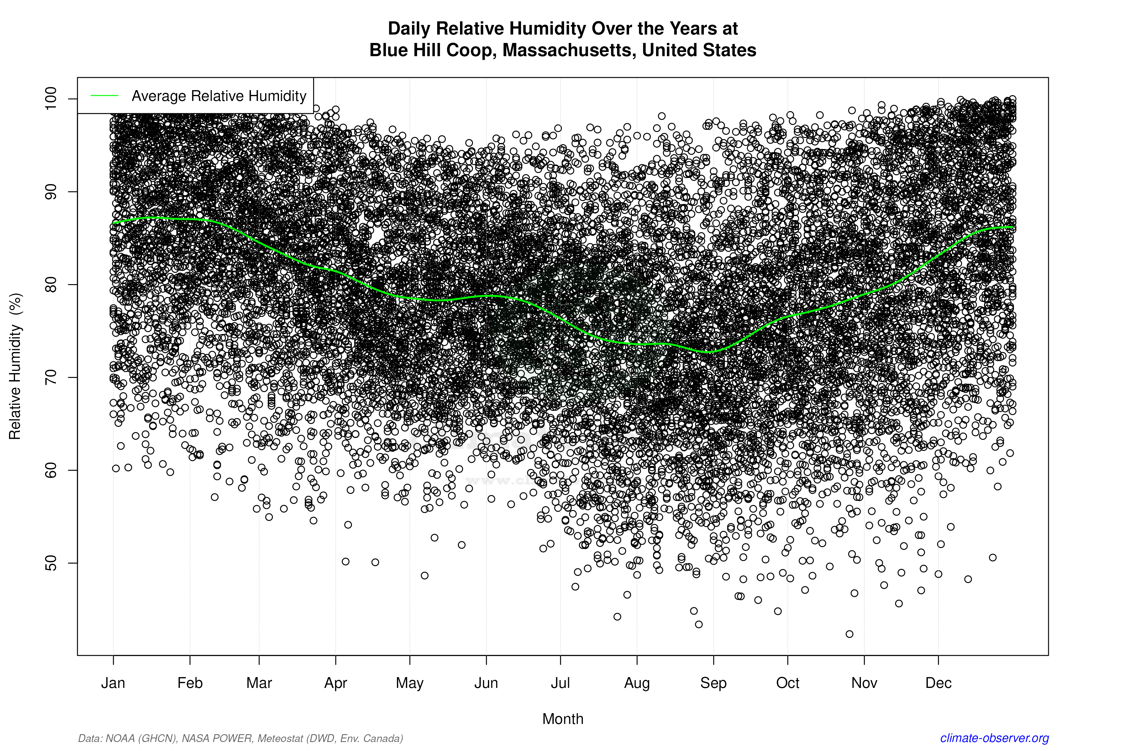 Daily Data Points and Averages Throughout the Year - Average Relative Humidity Throughout Year