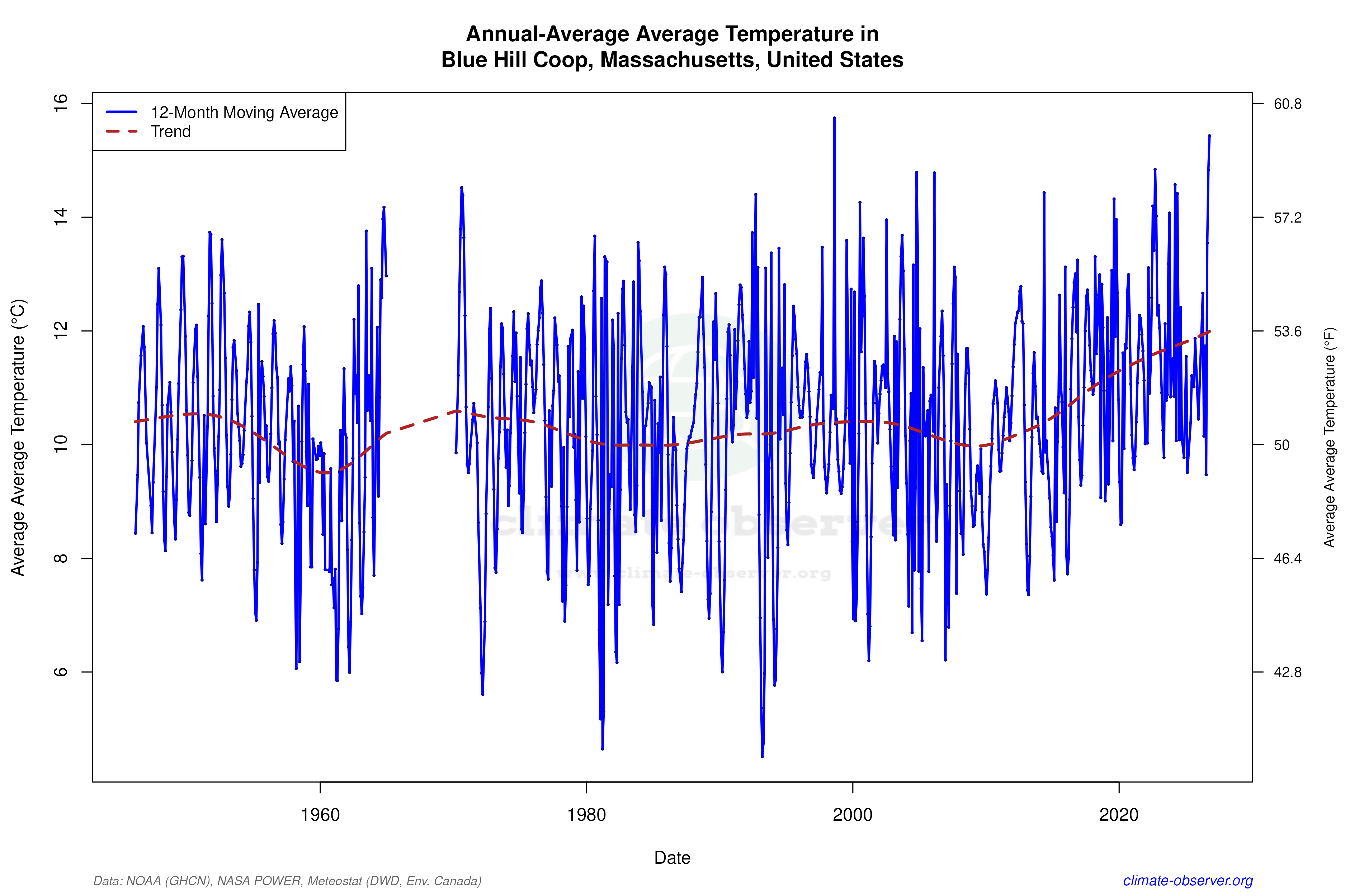 Climate 12-Month Moving Averages - Average Temperature 12-Month MA