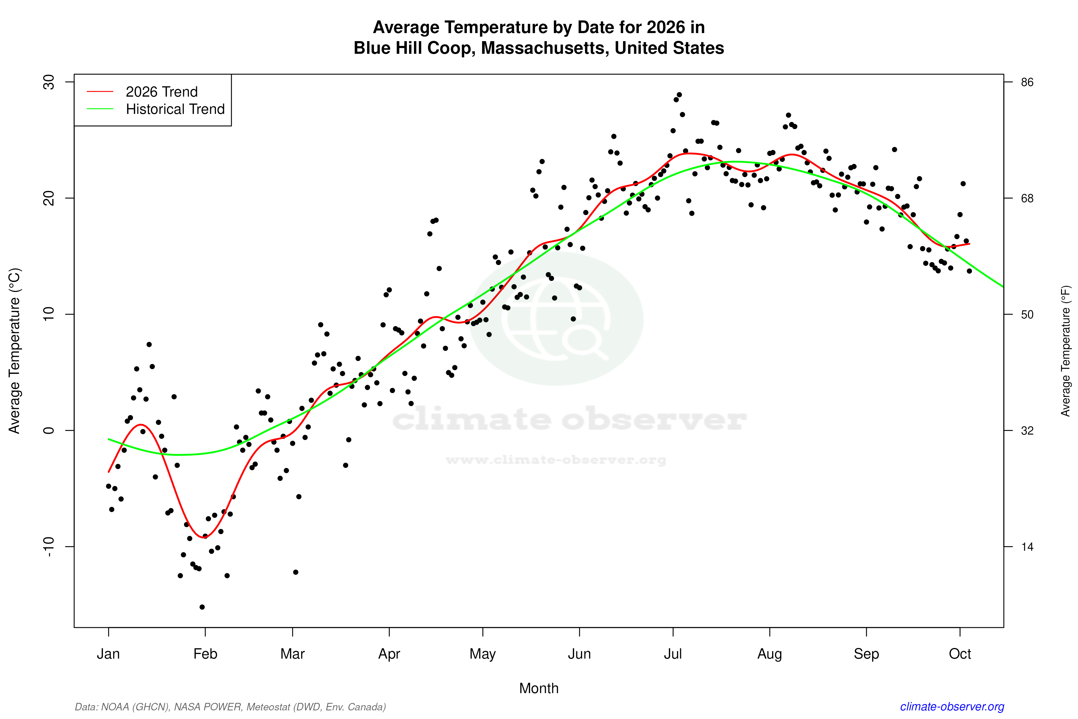 Current Year Climate Trends vs Historical - Average Temperature this Year