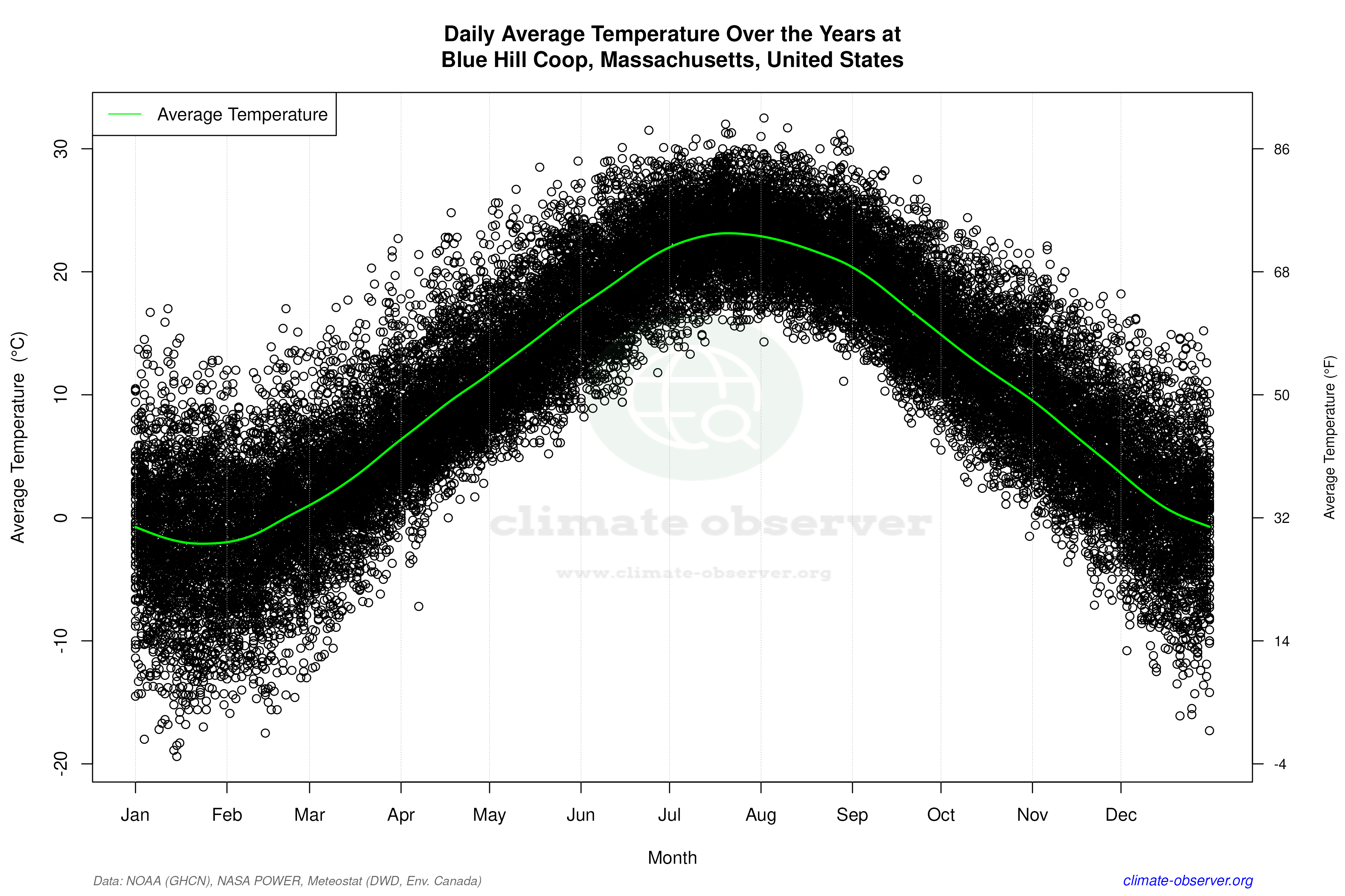 Daily Data Points and Averages Throughout the Year - Average Temperature Throughout Year