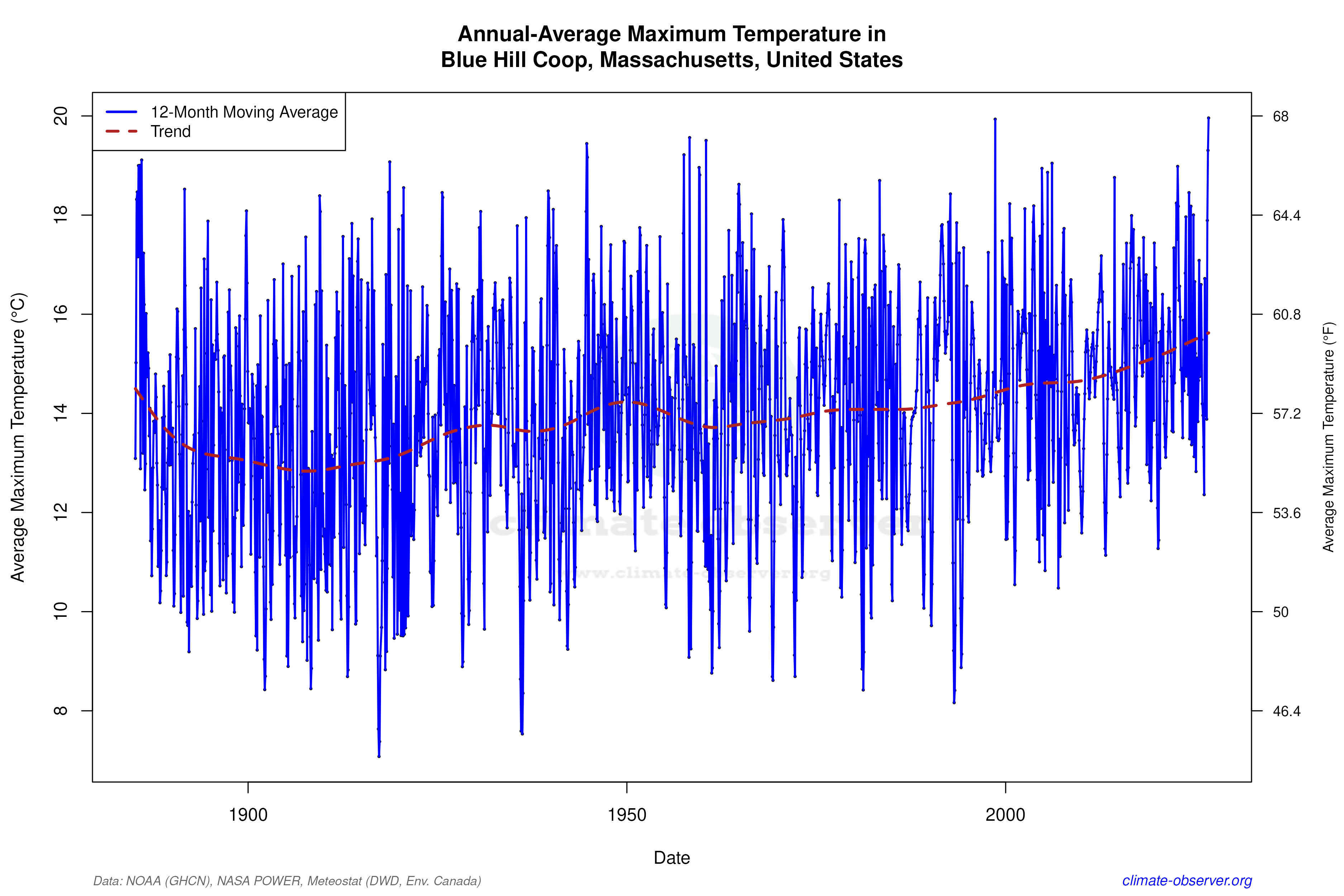 Climate 12-Month Moving Averages - Max Temperature 12-Month MA