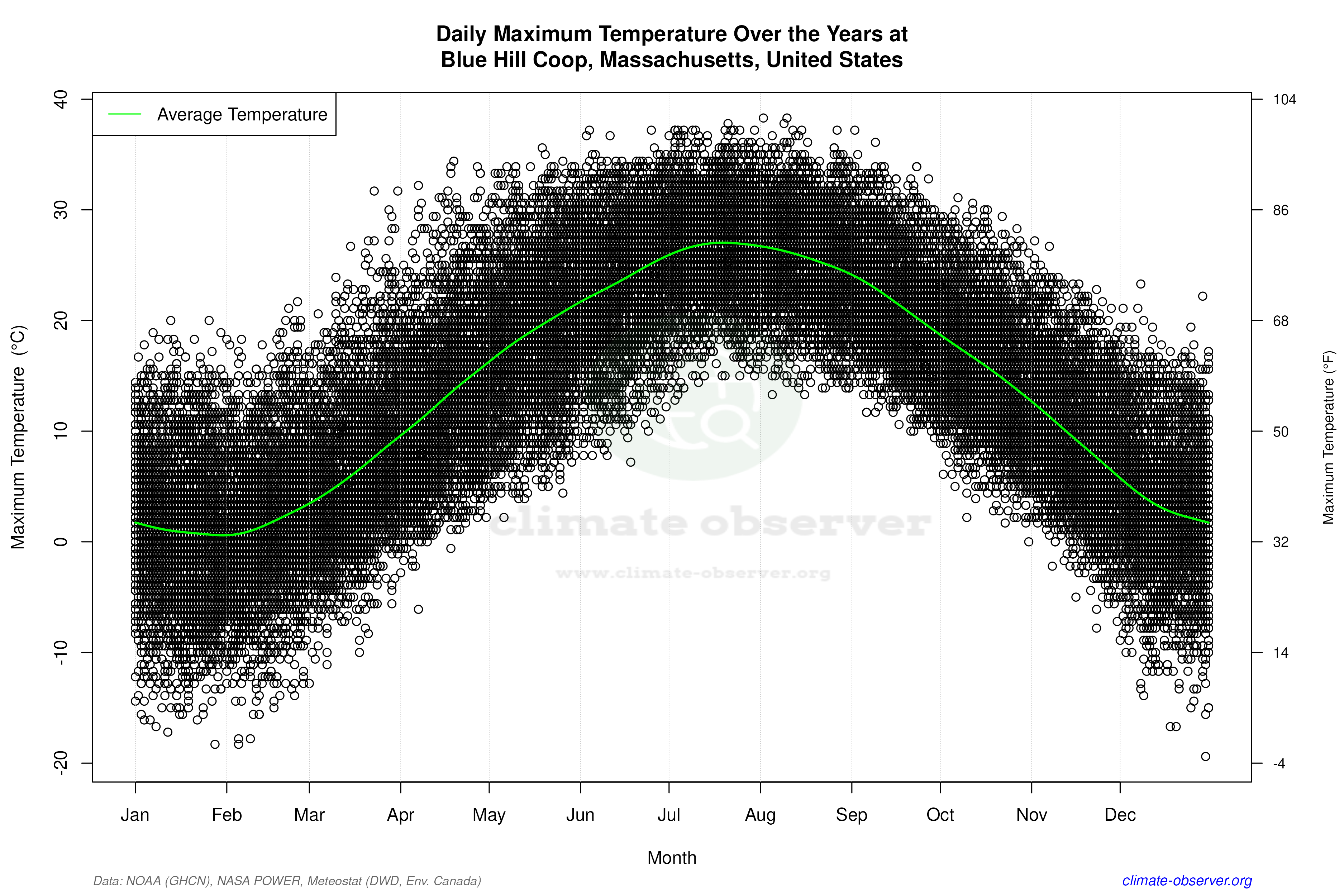 Daily Data Points and Averages Throughout the Year - Average Max Temperature Throughout Year