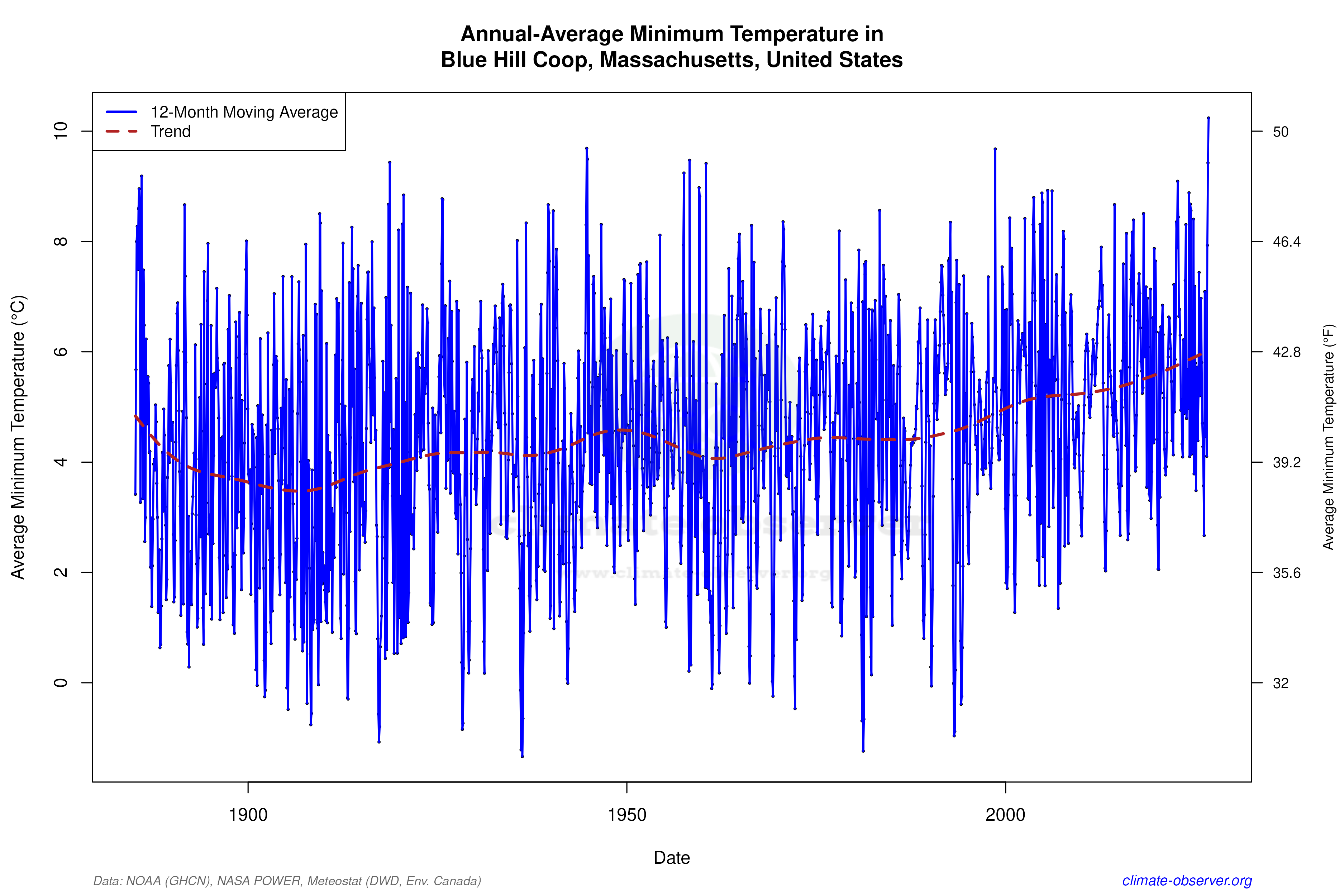 Climate 12-Month Moving Averages - Min Temperature 12-Month MA