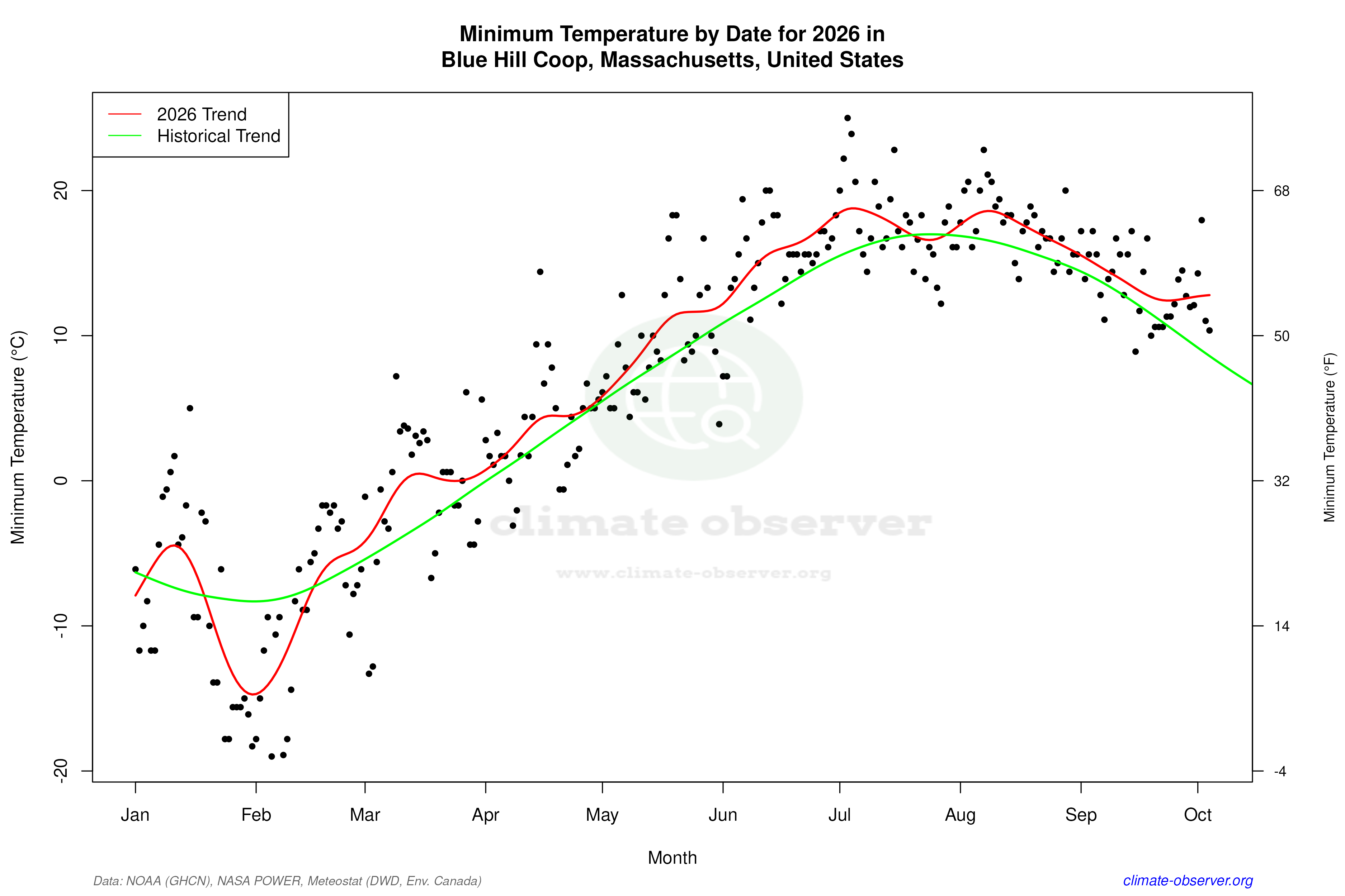 Current Year Climate Trends vs Historical - Min Temperature this Year