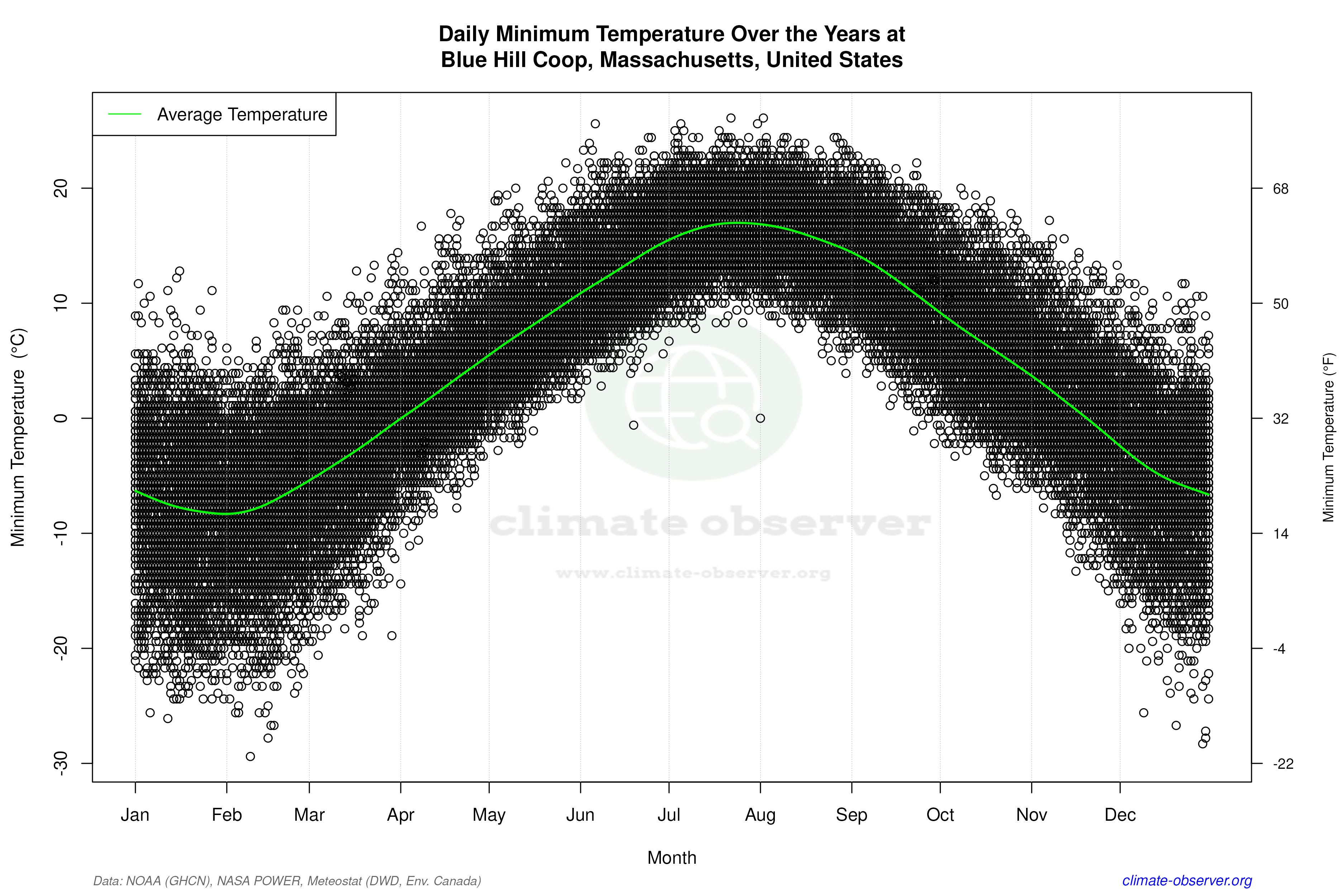 Daily Data Points and Averages Throughout the Year - Average Min Temperature Throughout Year