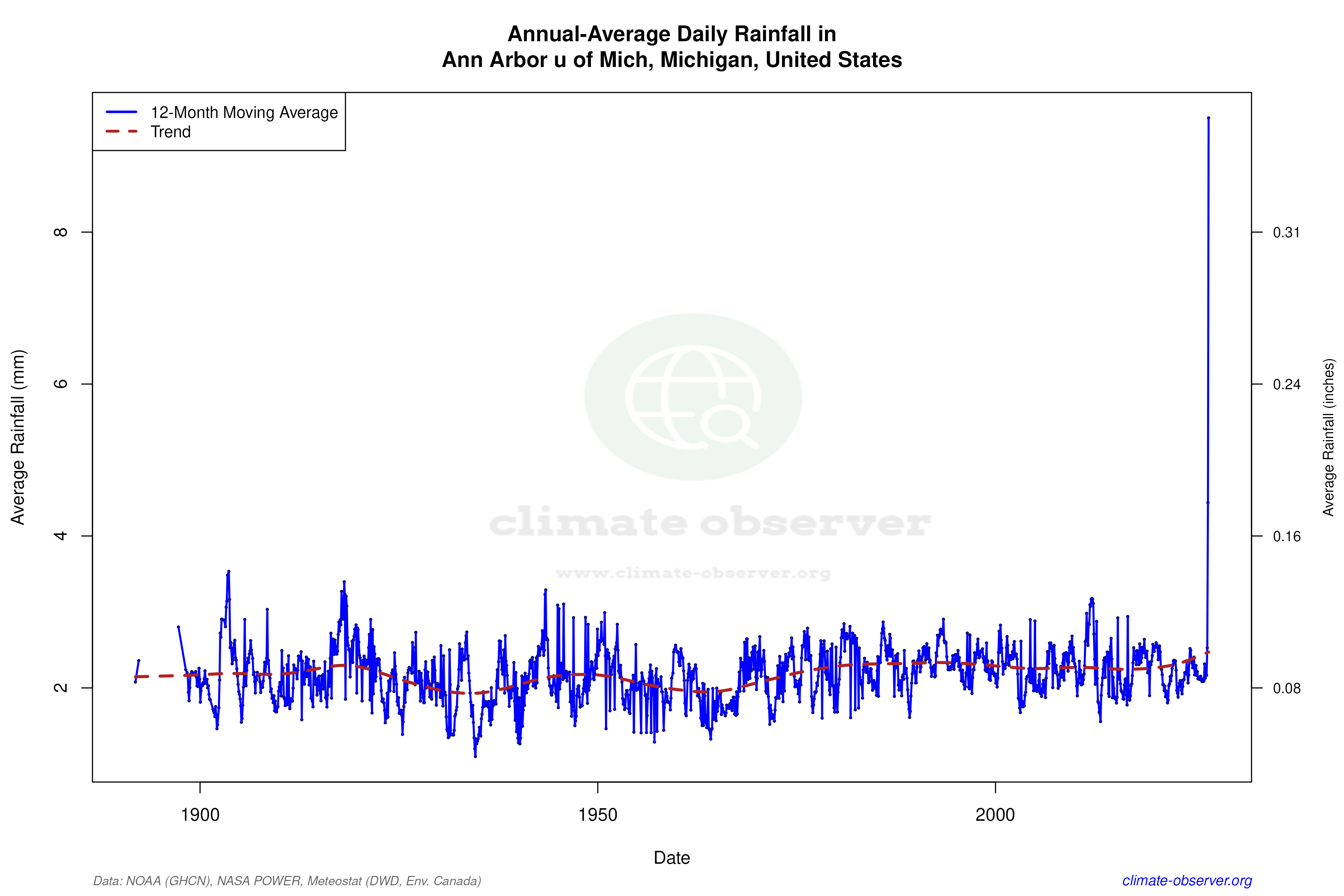 Climate 12-Month Moving Averages - Rainfall 12-Month MA