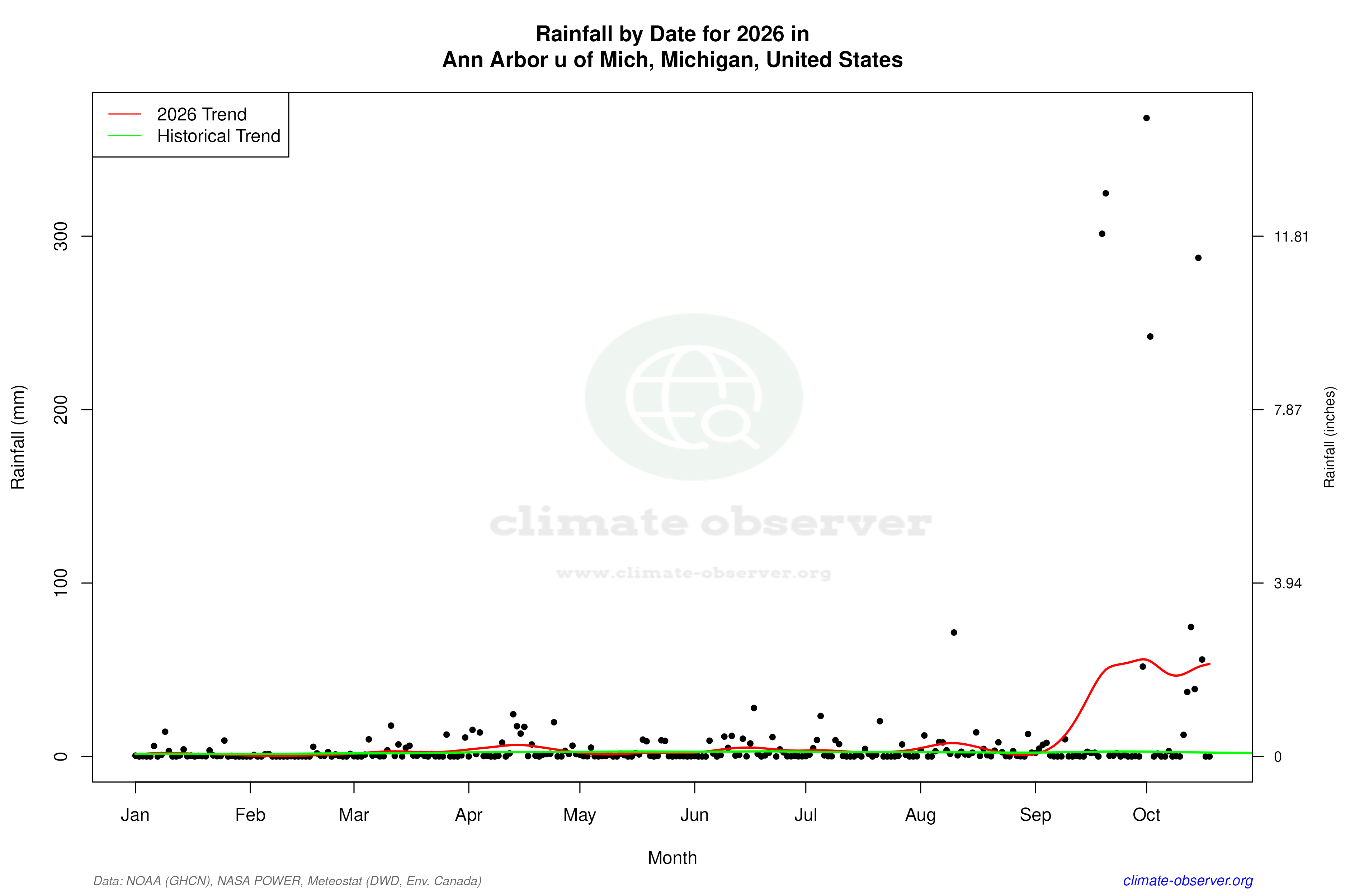 Current Year Climate Trends vs Historical - Rainfall this Year