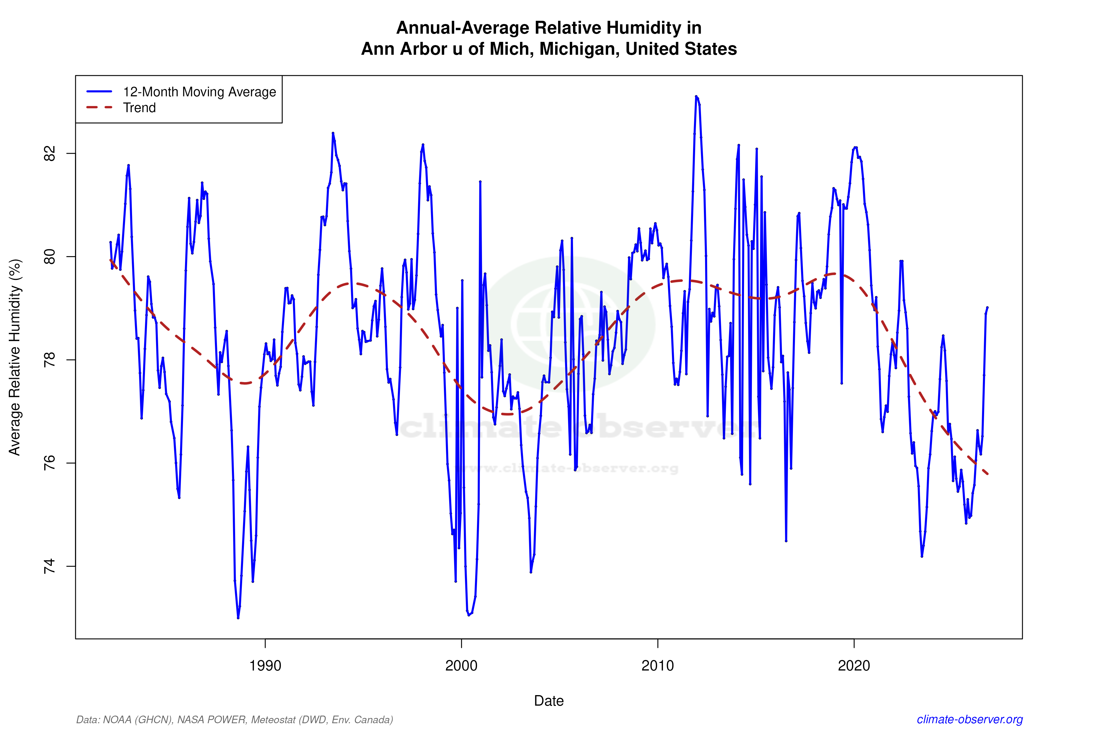 Climate 12-Month Moving Averages - Relative Humidity 12-Month MA