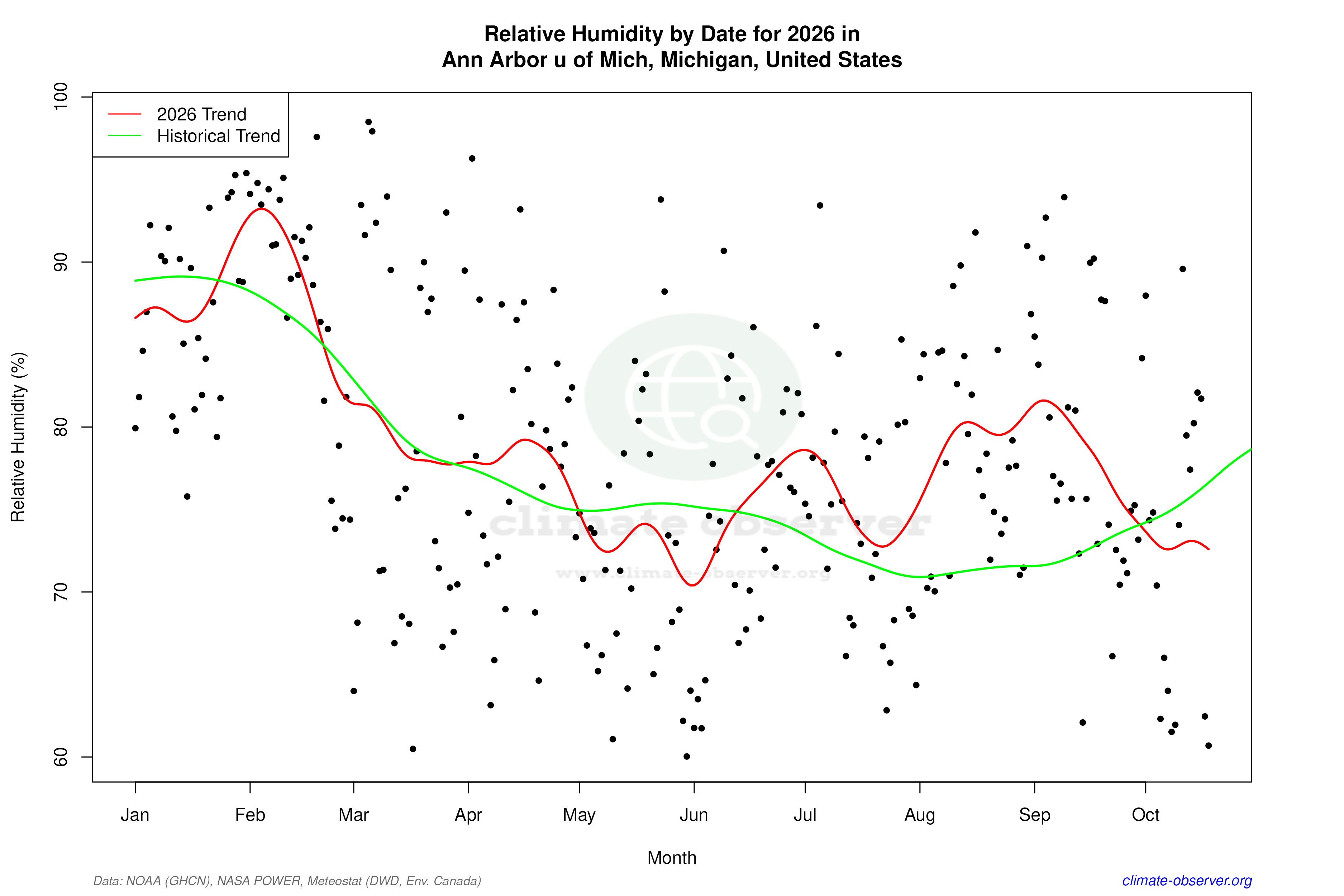 Current Year Climate Trends vs Historical - Relative Humidity this Year