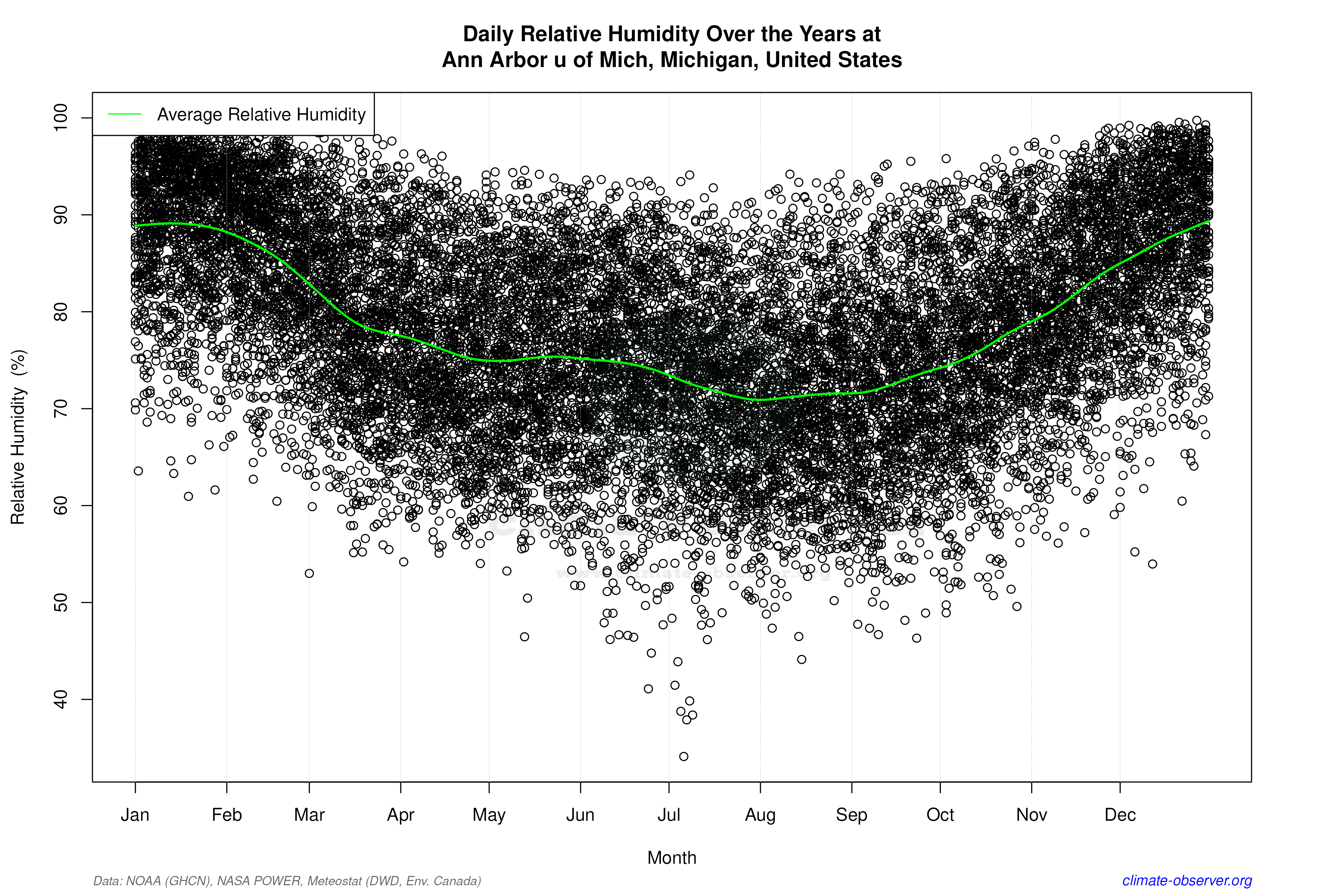 Daily Data Points and Averages Throughout the Year - Average Relative Humidity Throughout Year