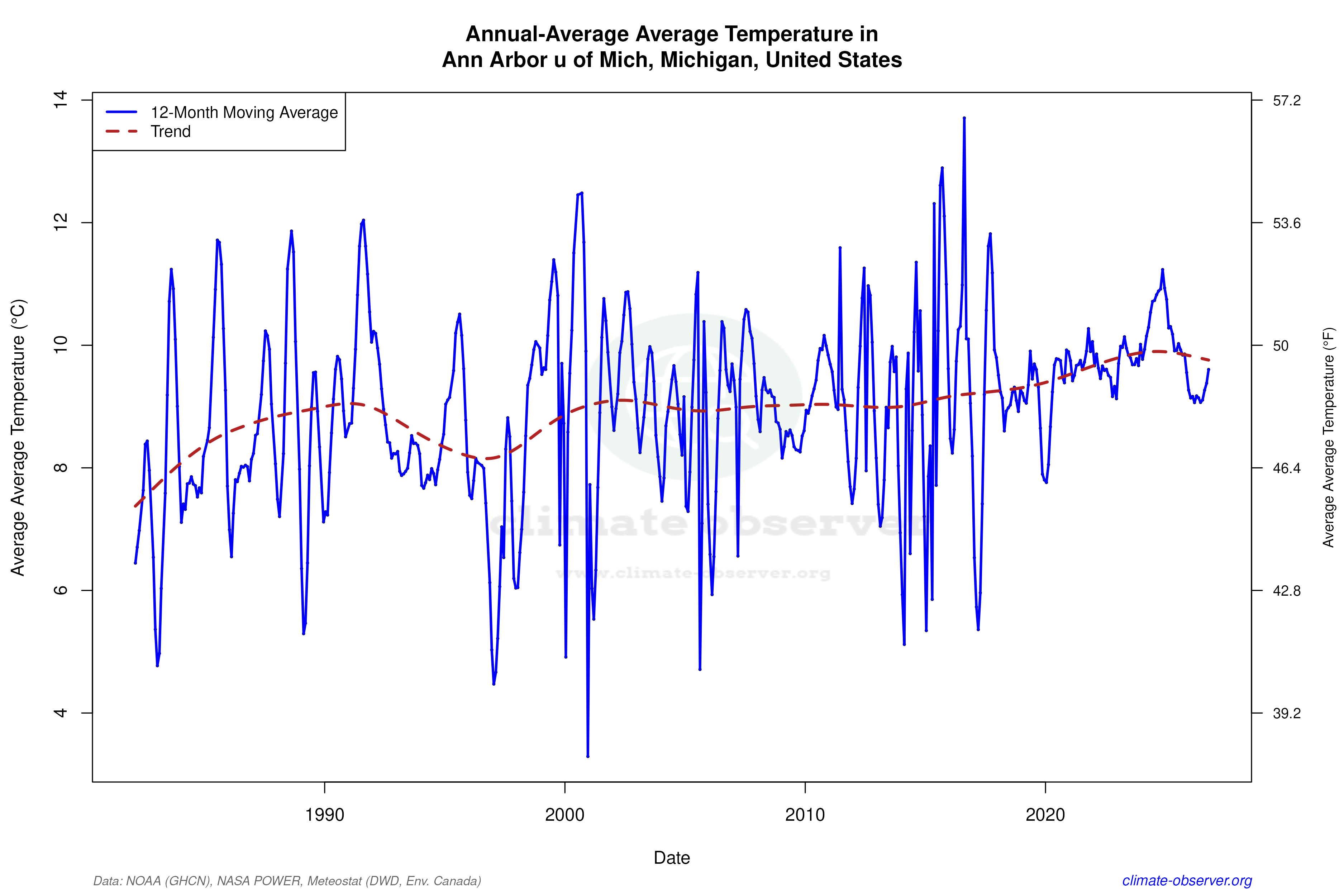Climate 12-Month Moving Averages - Average Temperature 12-Month MA