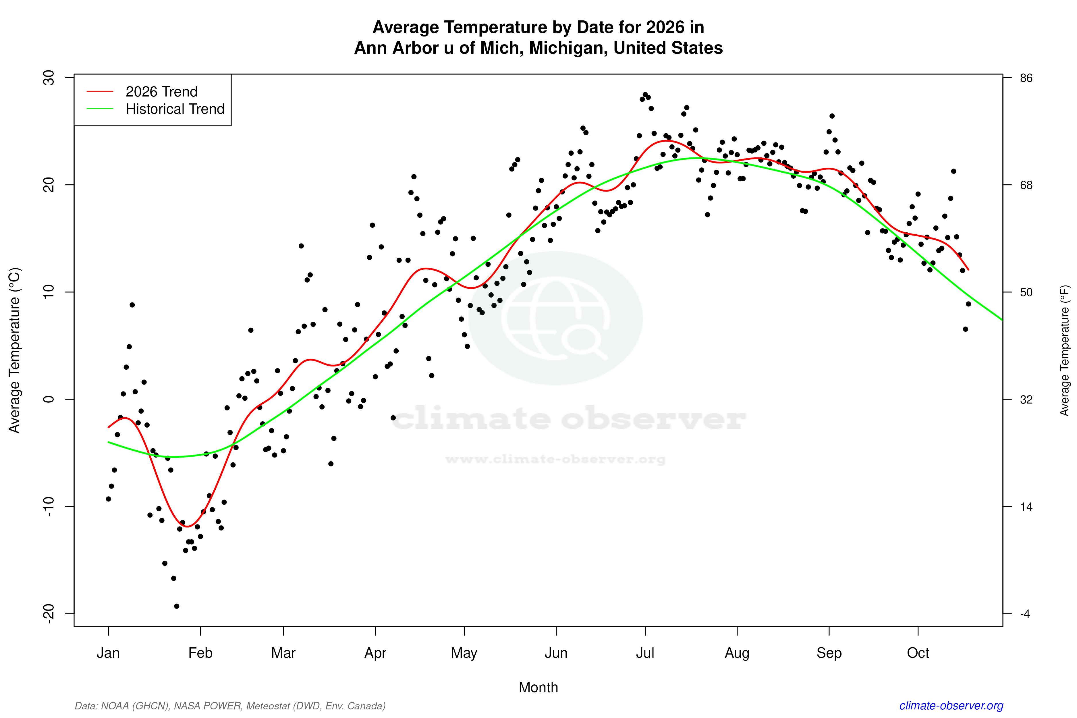 Current Year Climate Trends vs Historical - Average Temperature this Year
