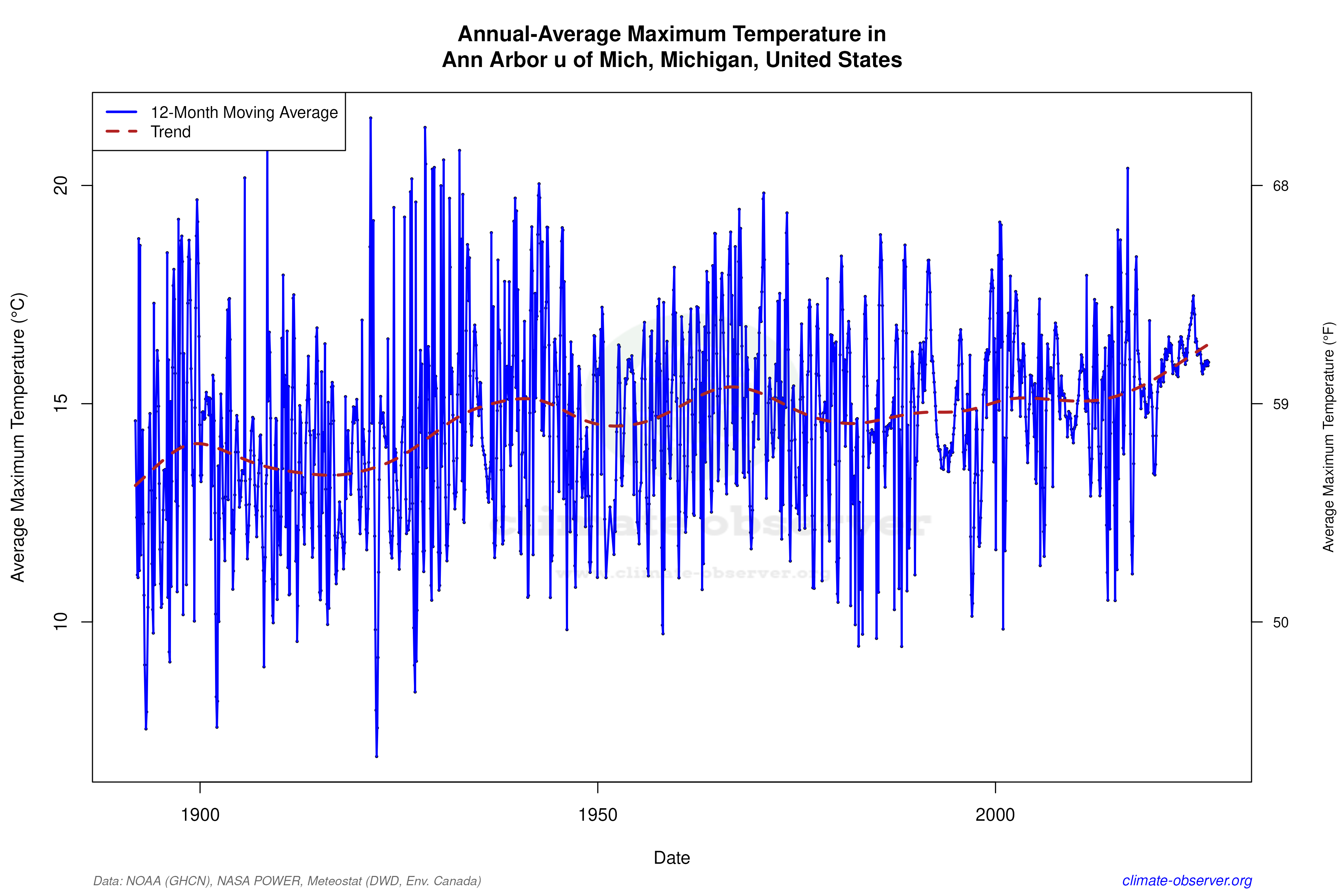 Climate 12-Month Moving Averages - Max Temperature 12-Month MA