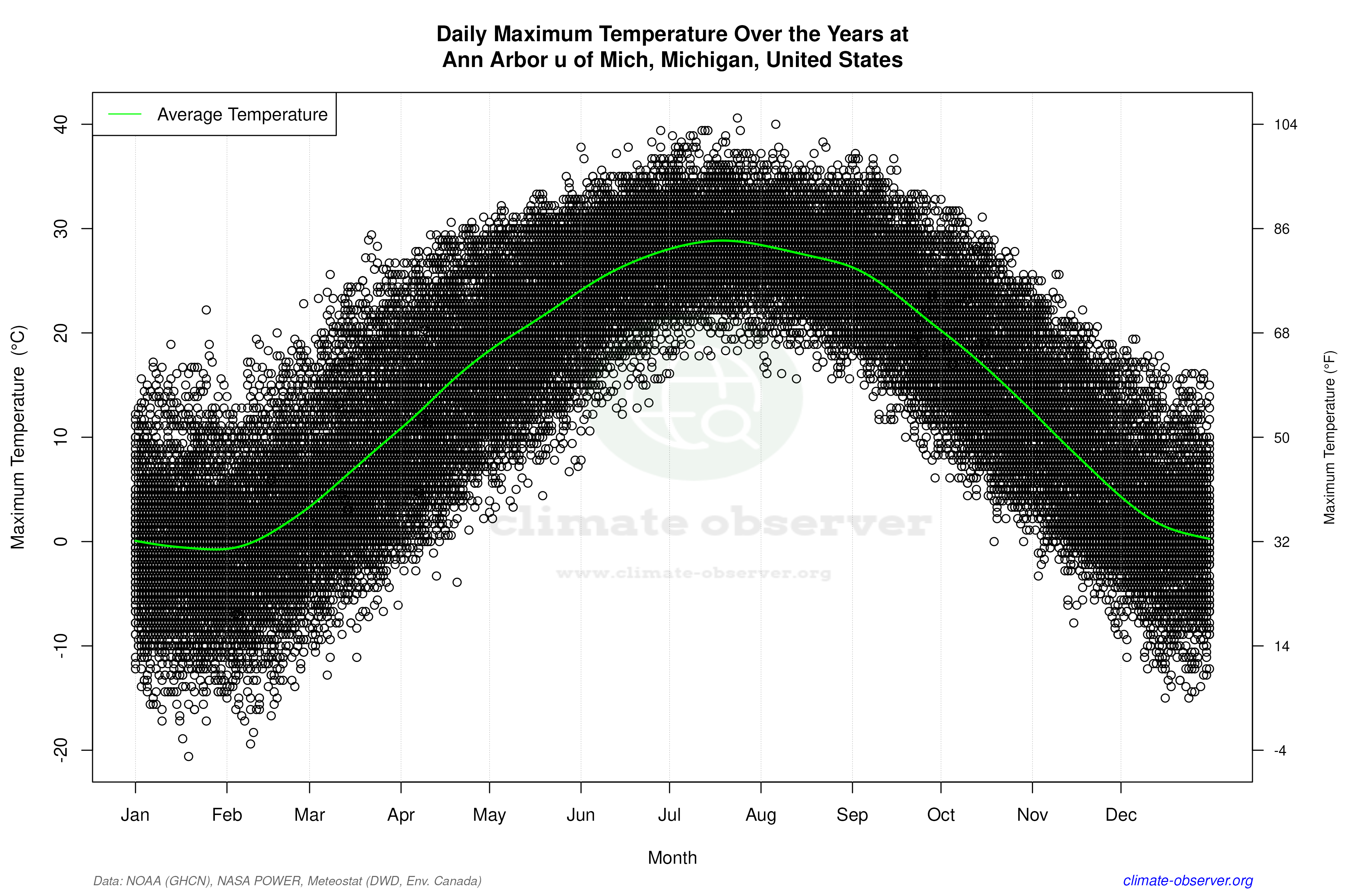 Daily Data Points and Averages Throughout the Year - Average Max Temperature Throughout Year