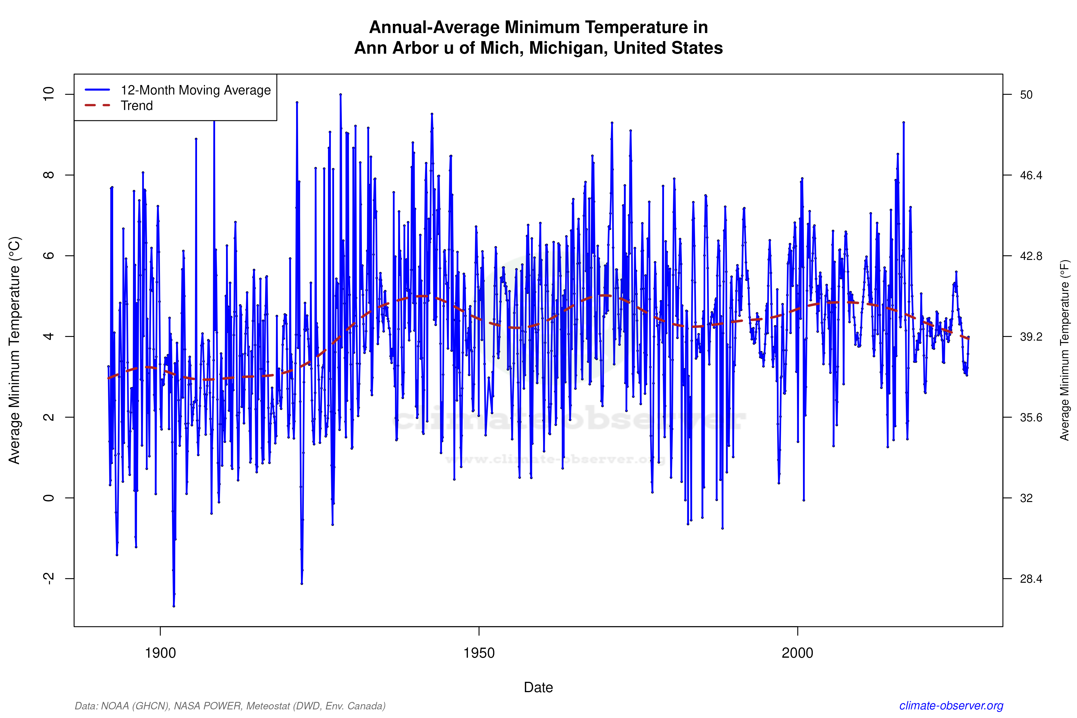 Climate 12-Month Moving Averages - Min Temperature 12-Month MA
