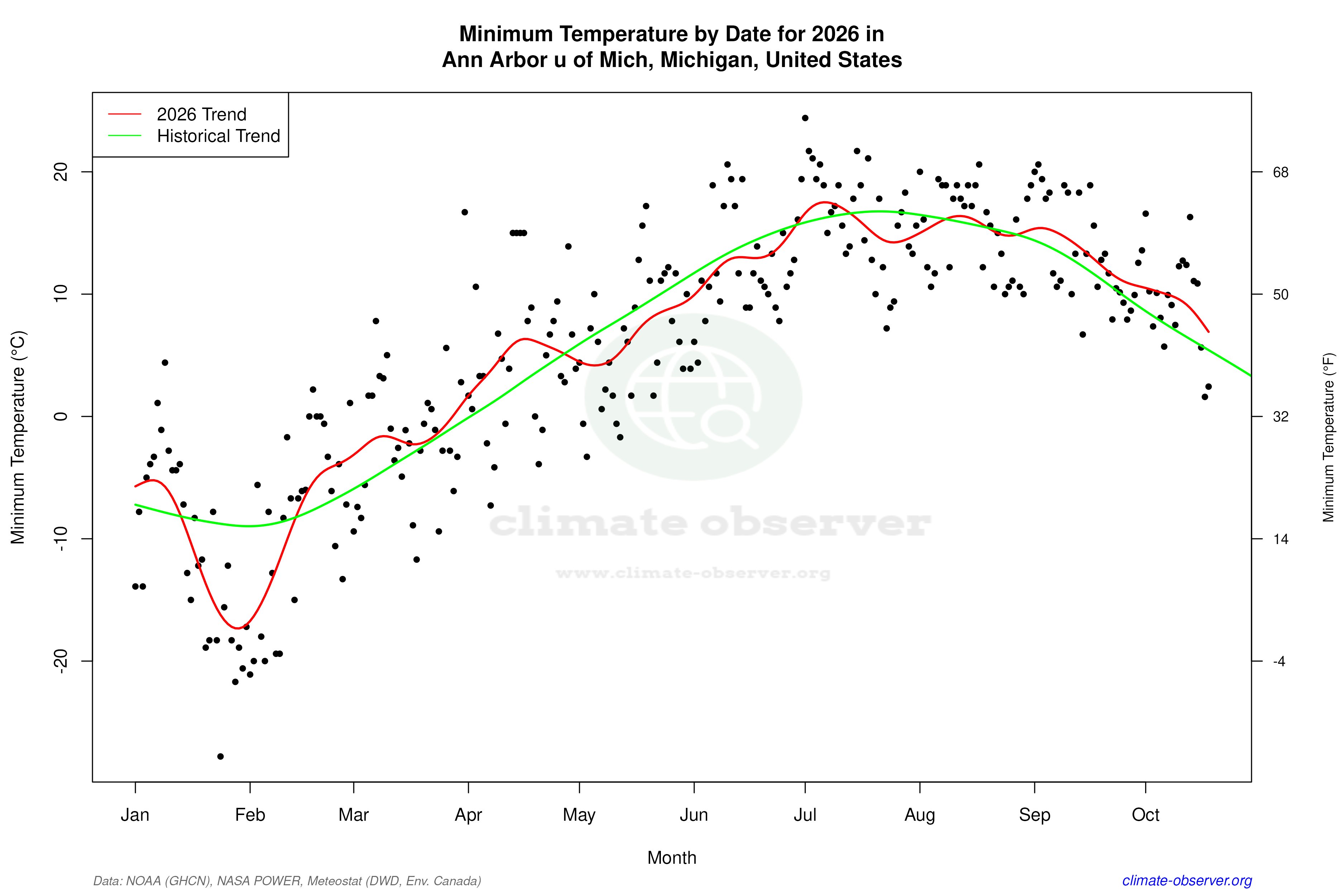 Current Year Climate Trends vs Historical - Min Temperature this Year