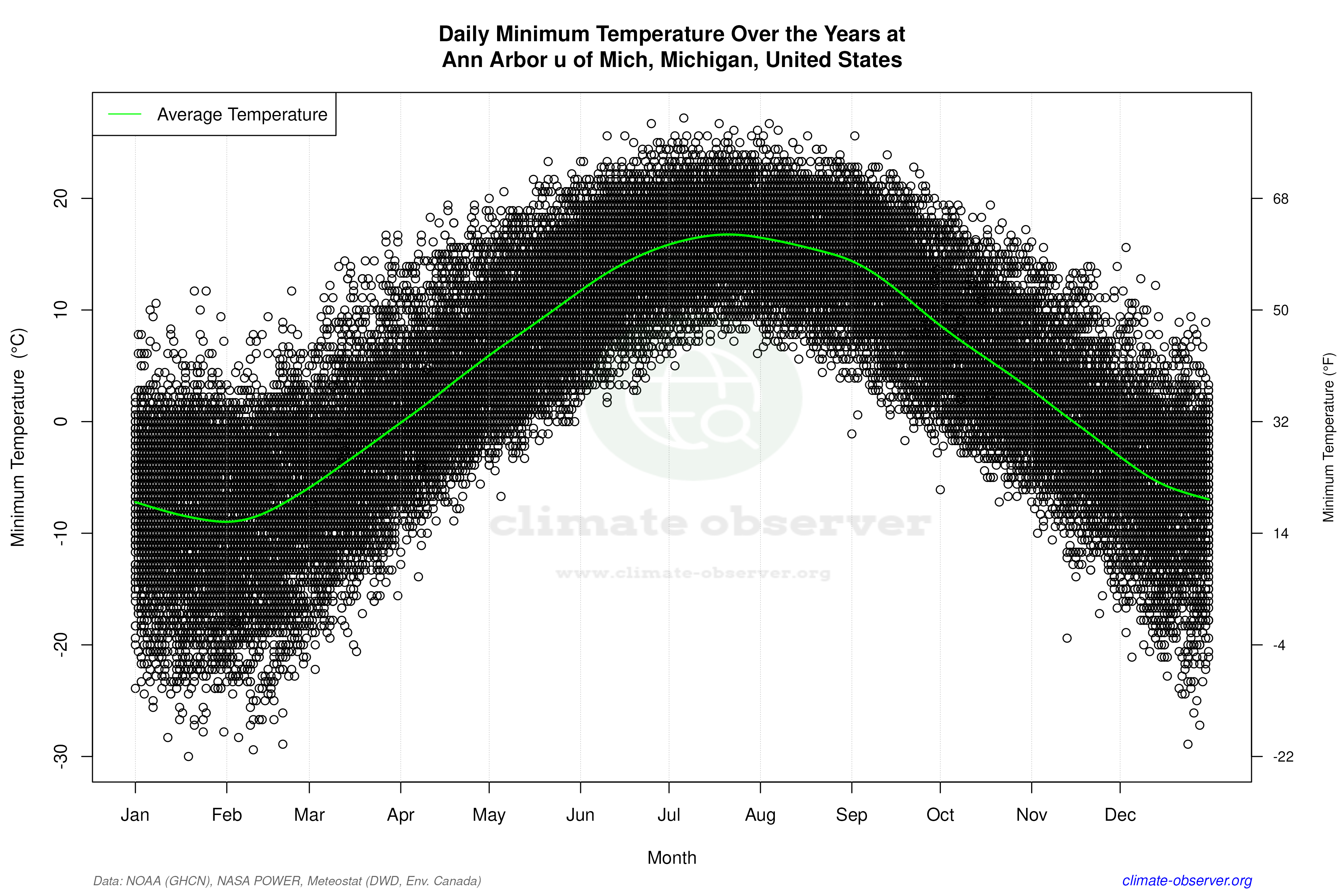 Daily Data Points and Averages Throughout the Year - Average Min Temperature Throughout Year