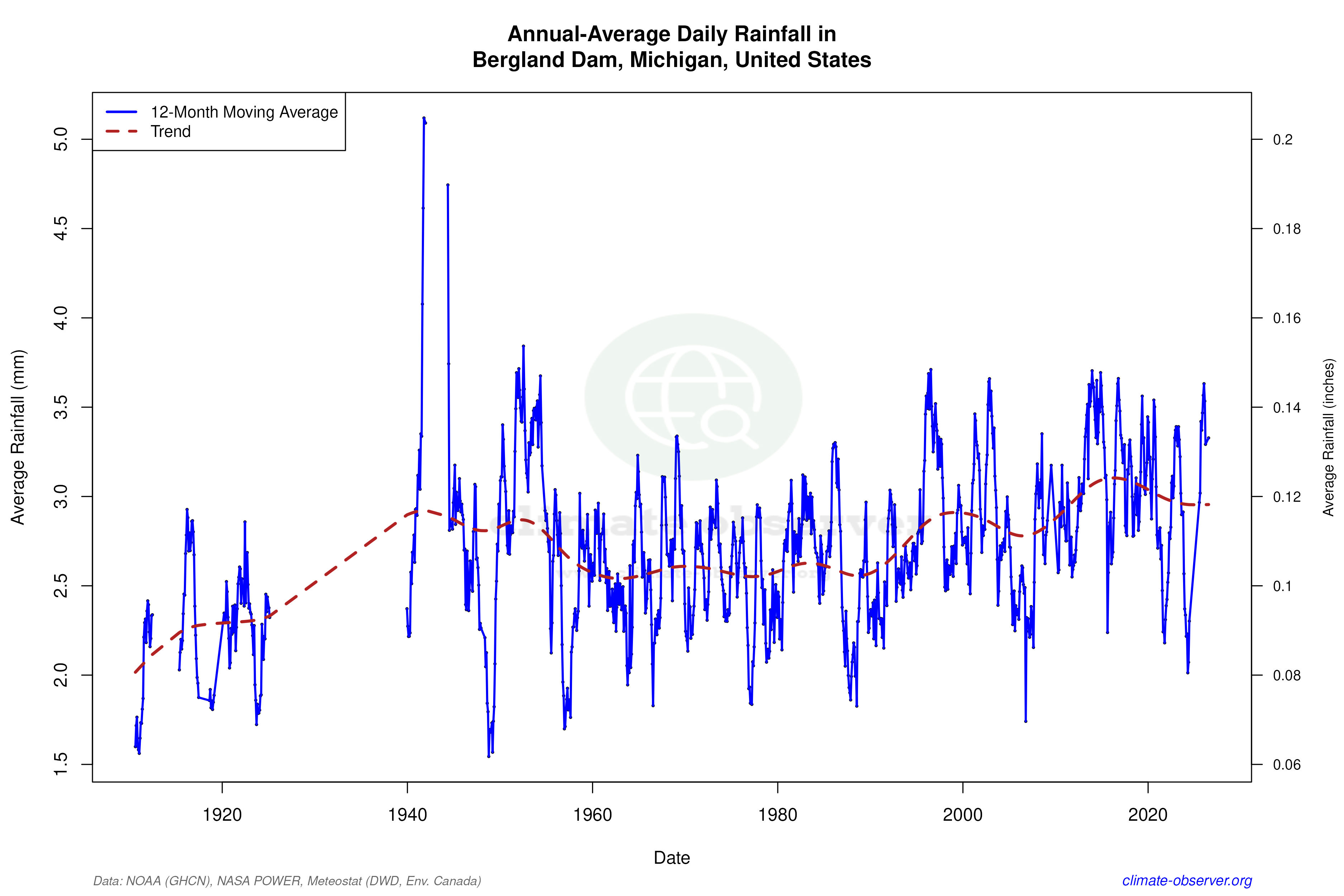 Climate 12-Month Moving Averages - Rainfall 12-Month MA
