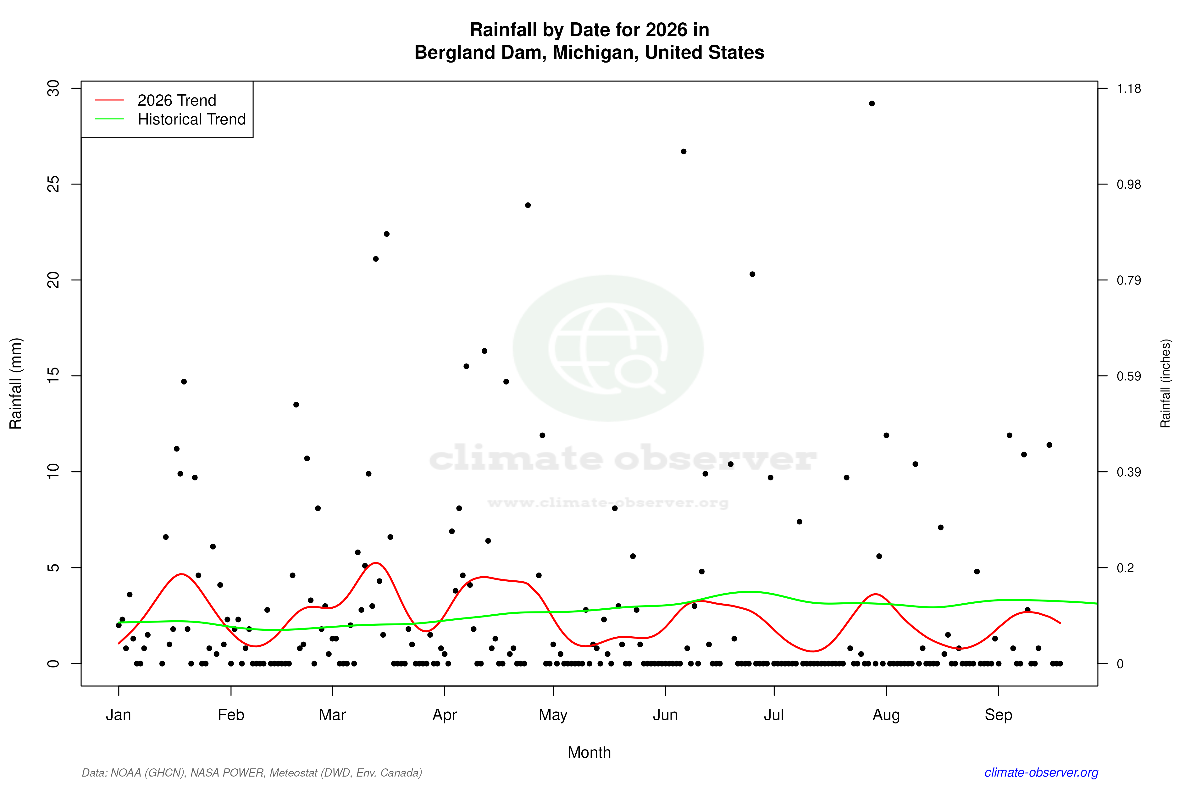 Current Year Climate Trends vs Historical - Rainfall this Year