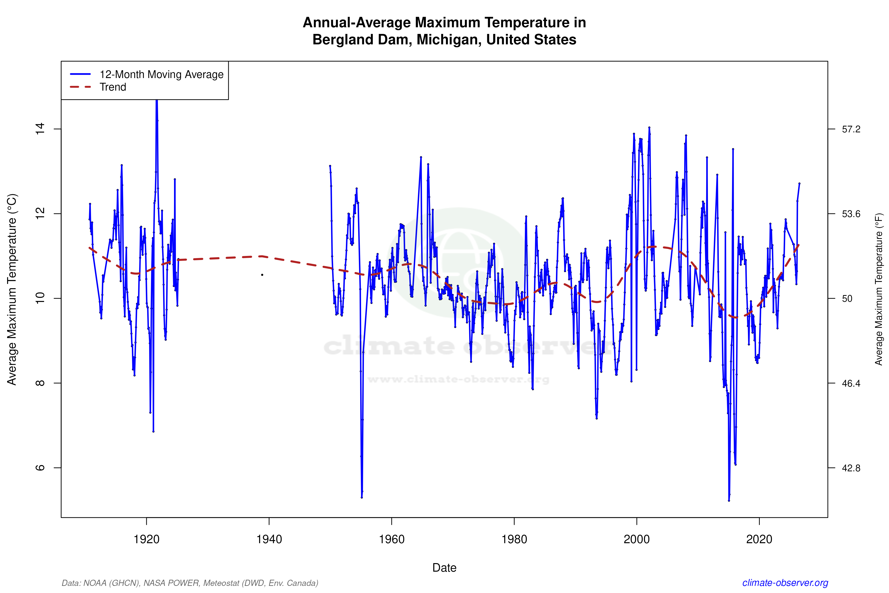 Climate 12-Month Moving Averages - Max Temperature 12-Month MA