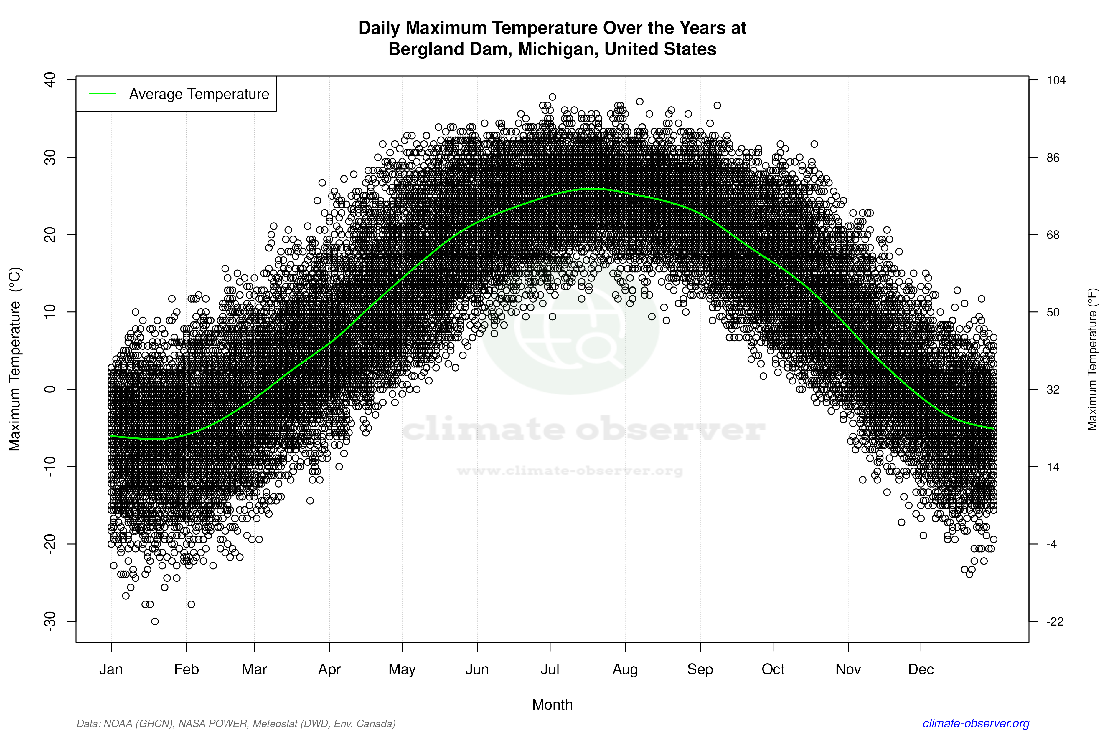 Daily Data Points and Averages Throughout the Year - Average Max Temperature Throughout Year