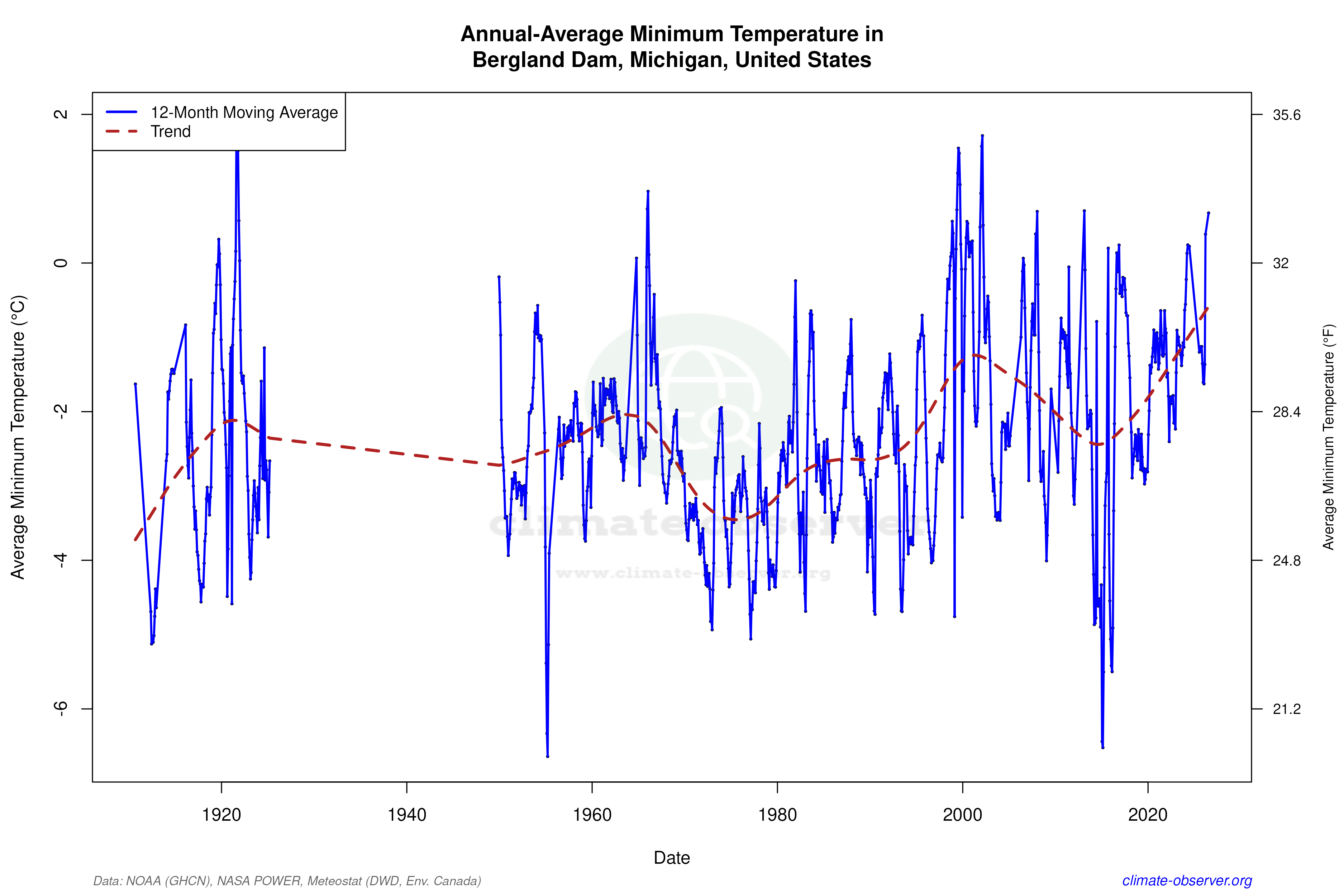 Climate 12-Month Moving Averages - Min Temperature 12-Month MA
