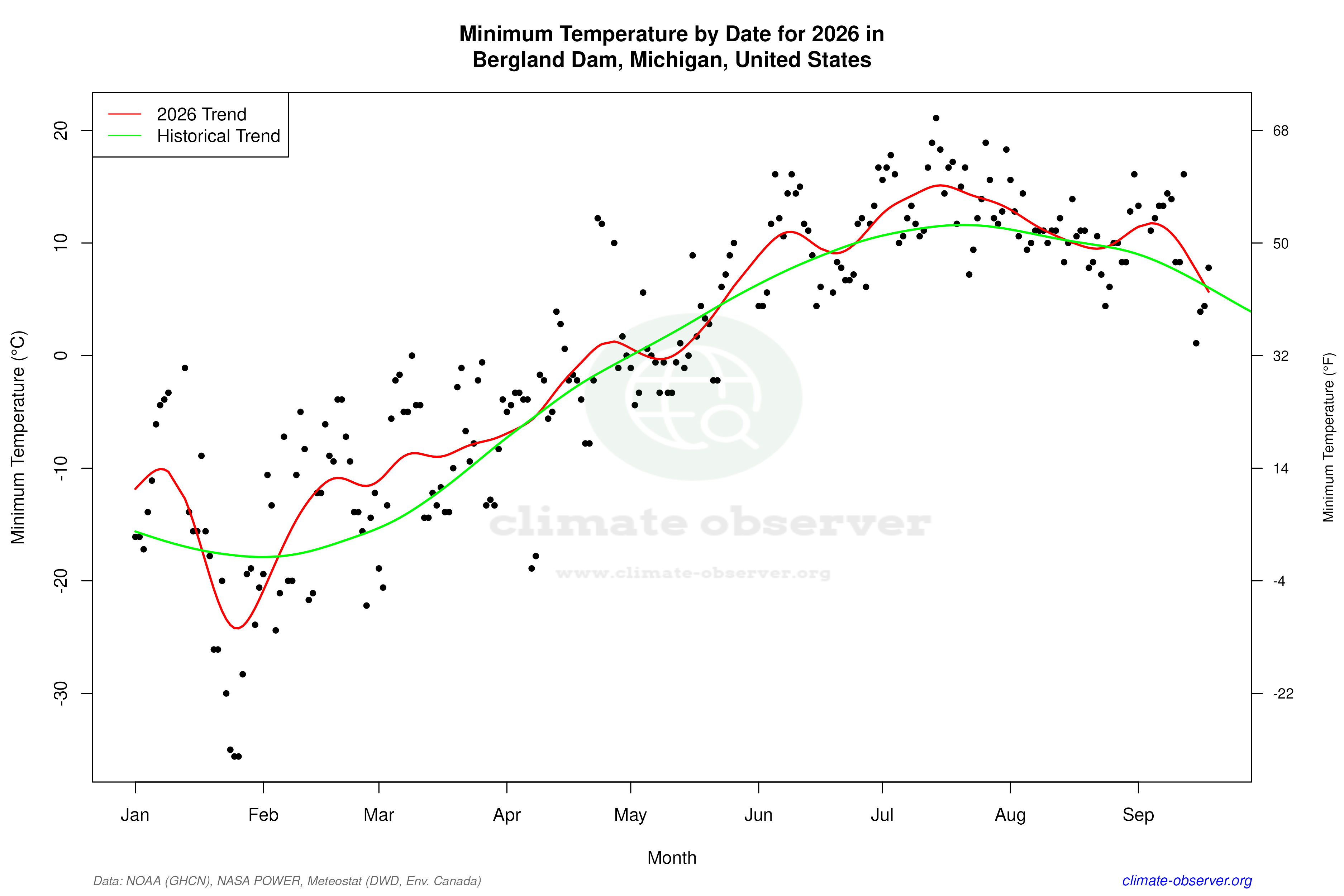 Current Year Climate Trends vs Historical - Min Temperature this Year