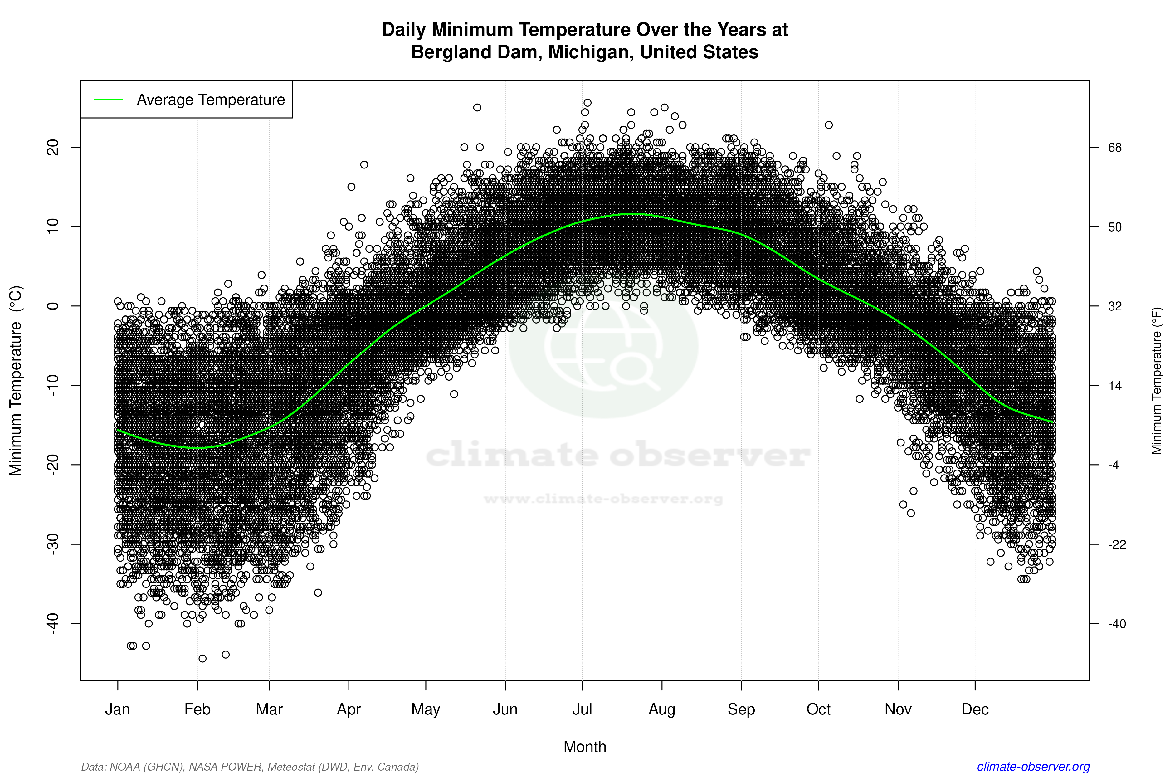 Daily Data Points and Averages Throughout the Year - Average Min Temperature Throughout Year