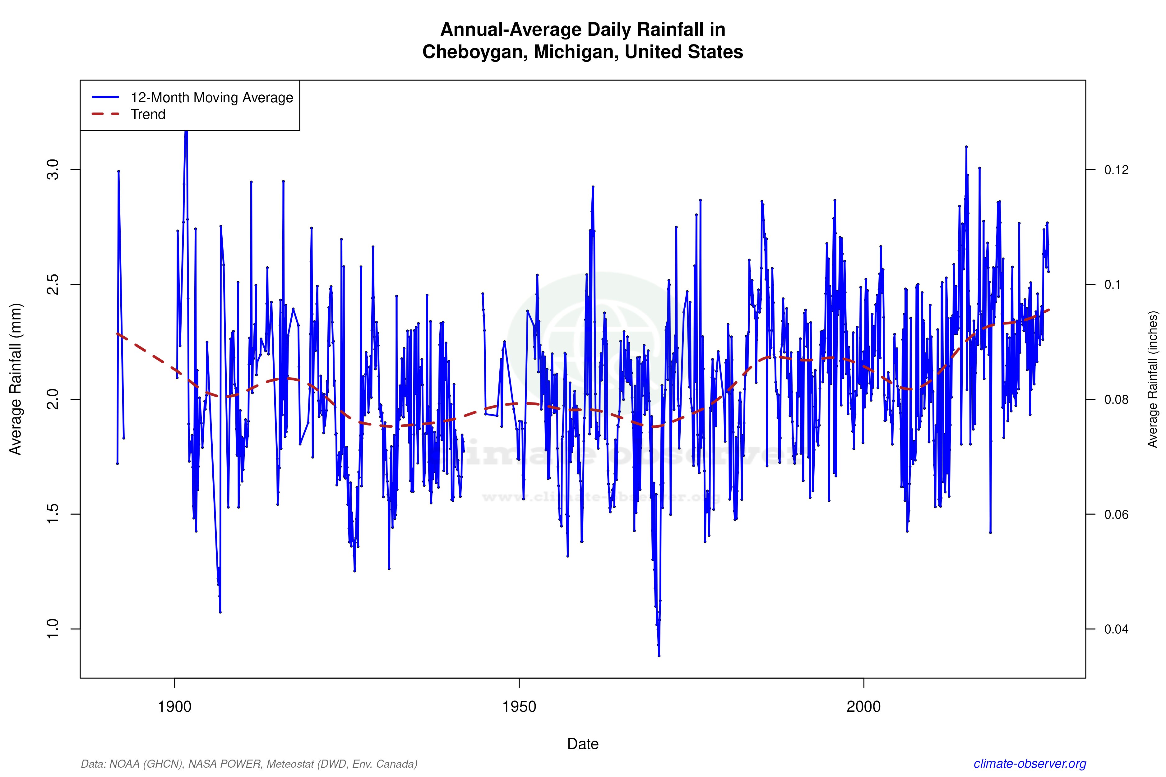 Climate 12-Month Moving Averages - Rainfall 12-Month MA