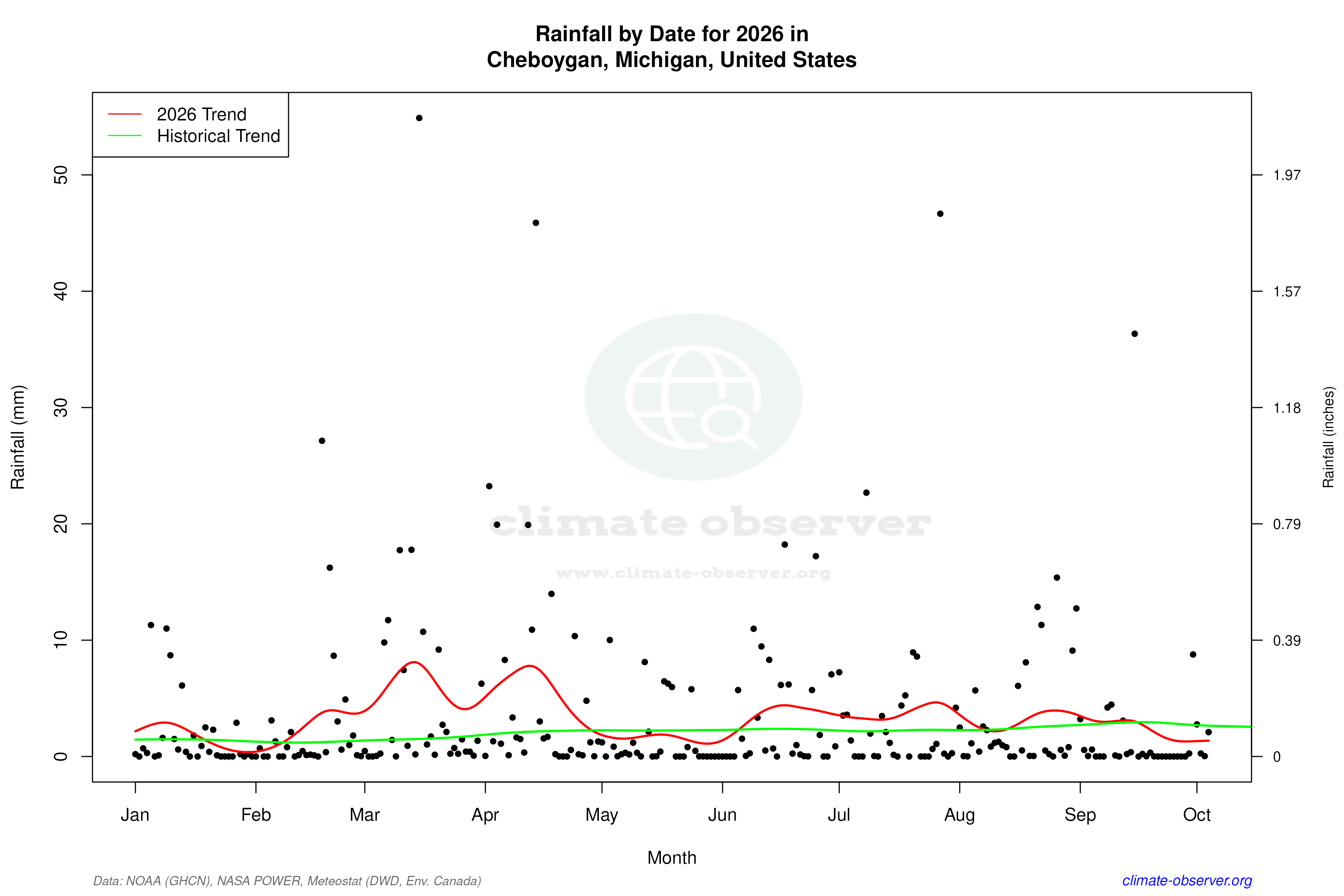 Current Year Climate Trends vs Historical - Rainfall this Year