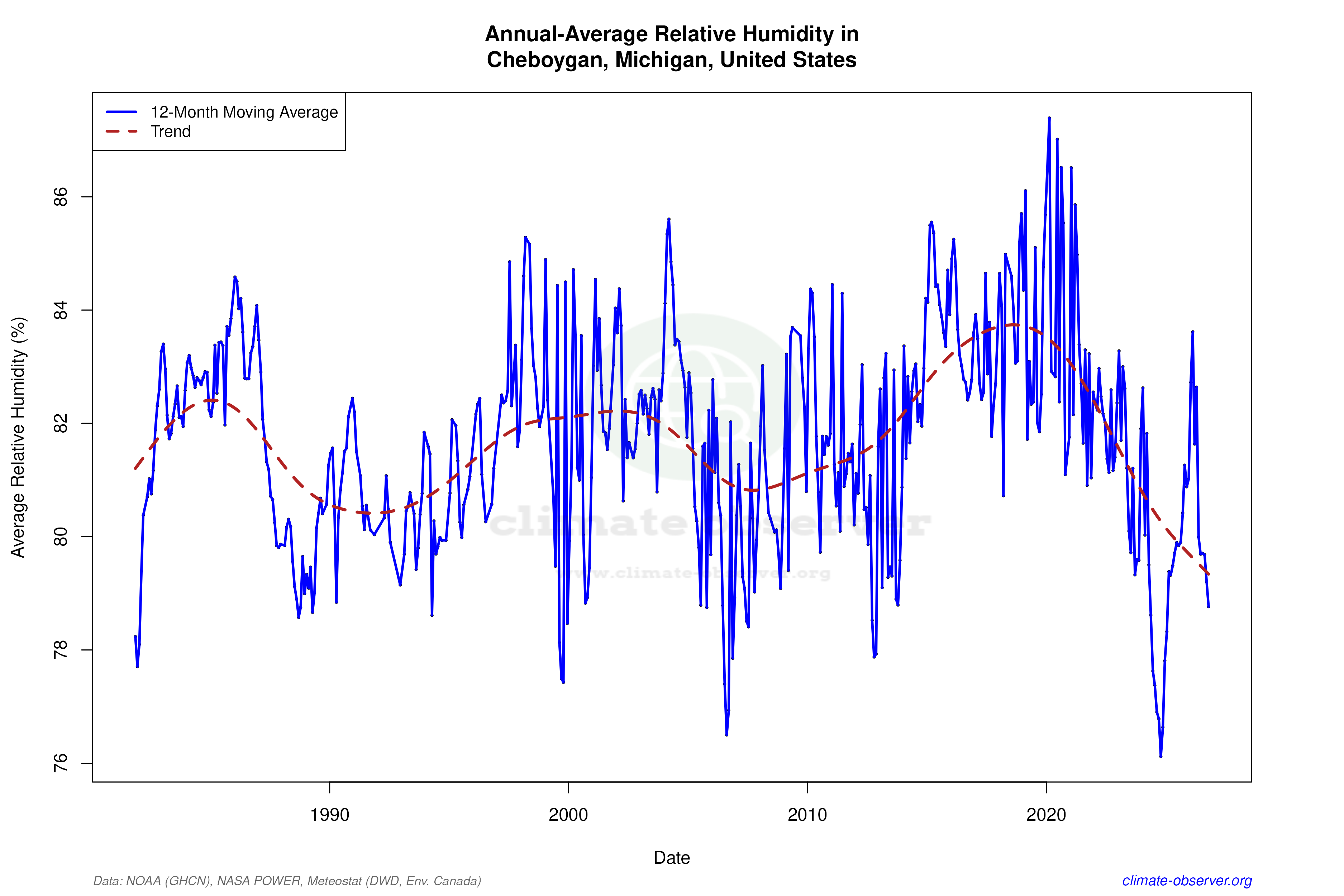 Climate 12-Month Moving Averages - Relative Humidity 12-Month MA