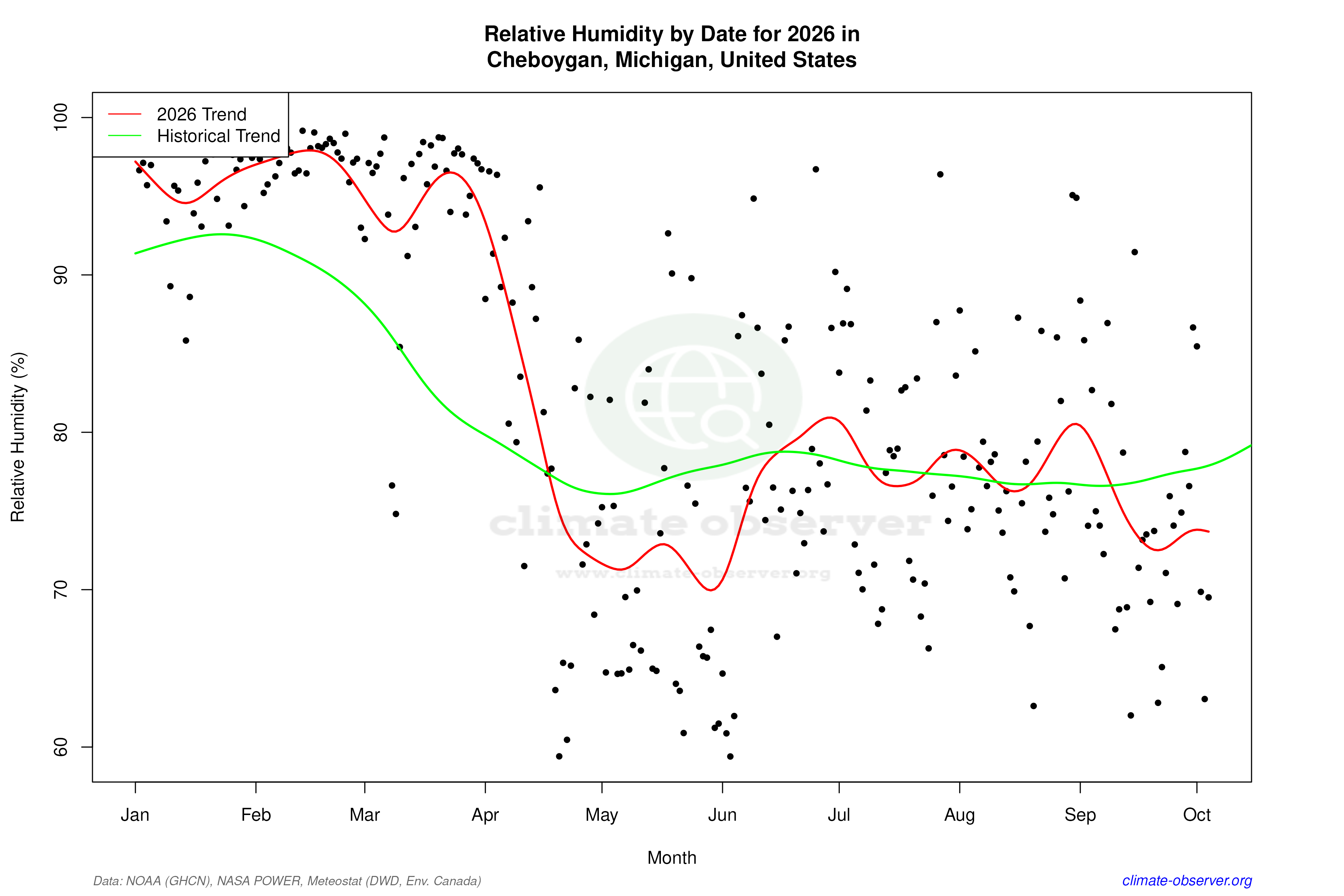Current Year Climate Trends vs Historical - Relative Humidity this Year