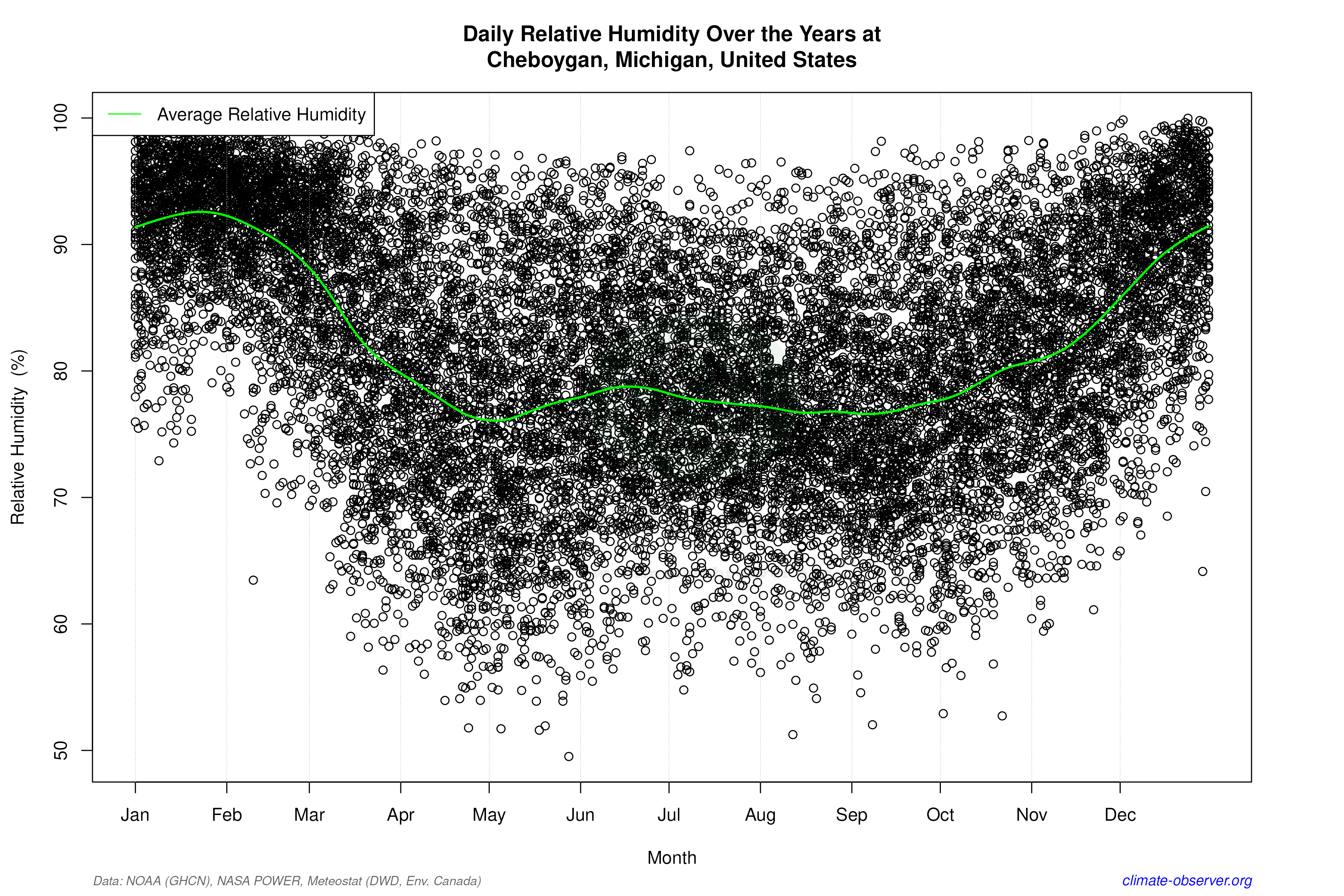 Daily Data Points and Averages Throughout the Year - Average Relative Humidity Throughout Year
