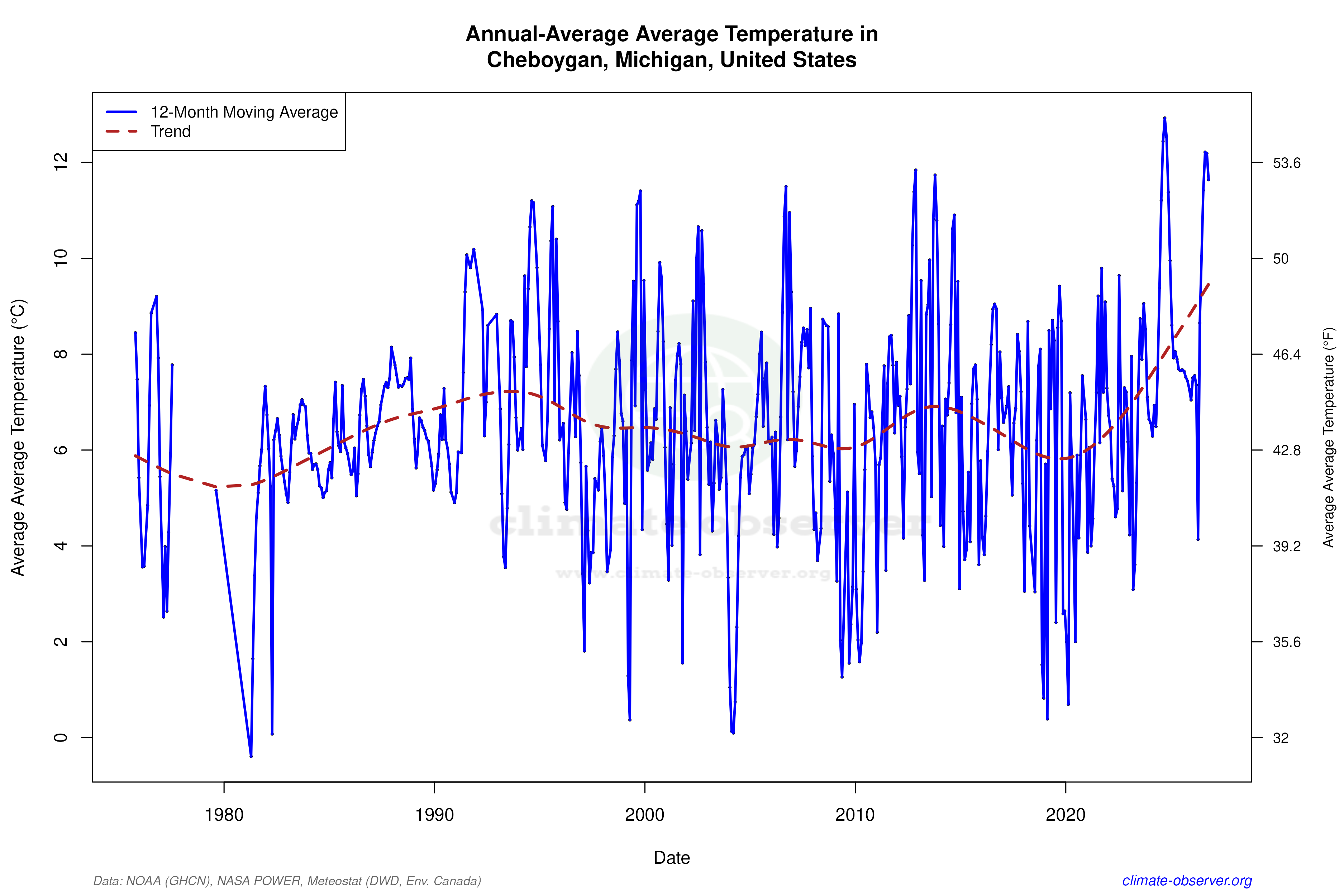 Climate 12-Month Moving Averages - Average Temperature 12-Month MA