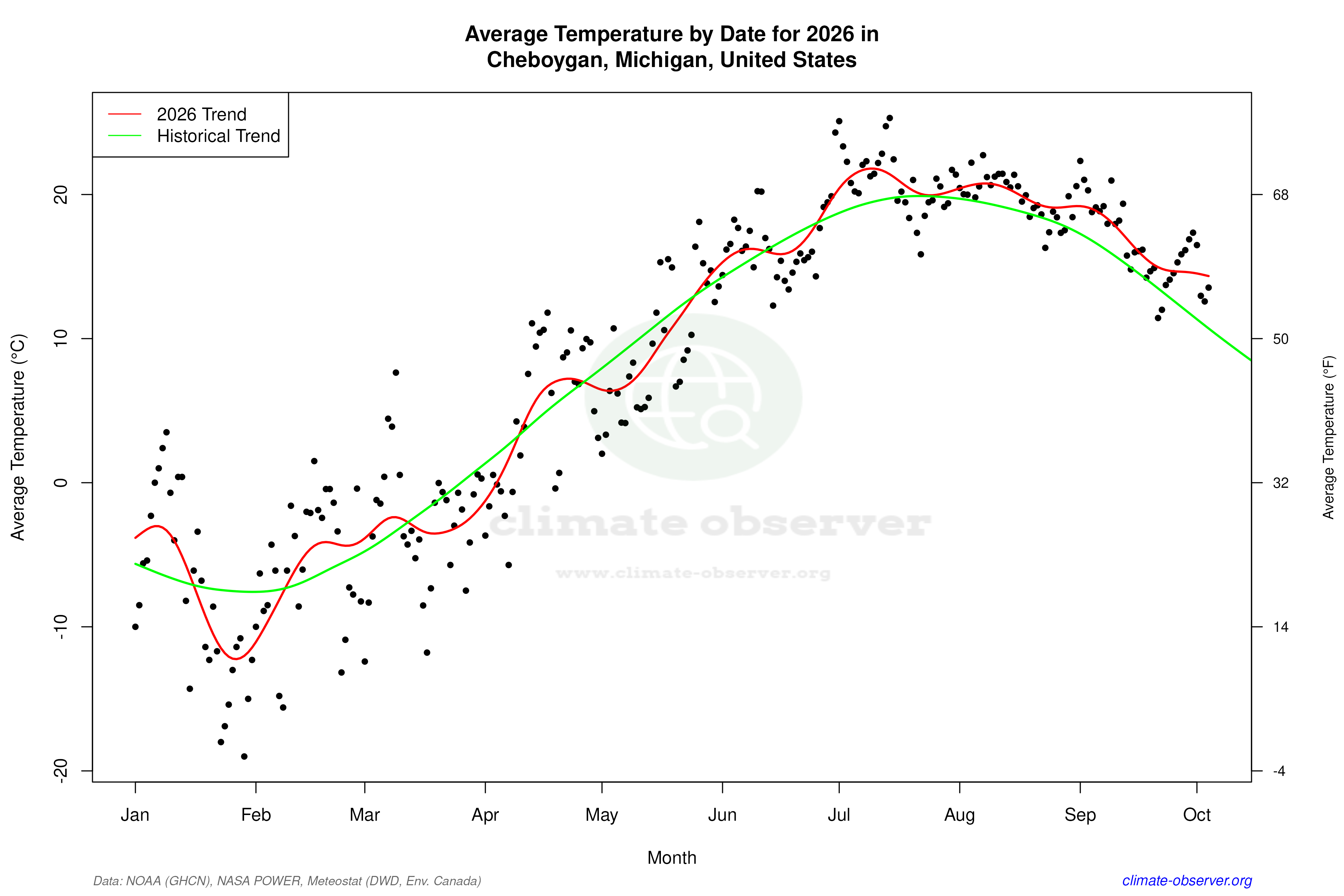 Current Year Climate Trends vs Historical - Average Temperature this Year