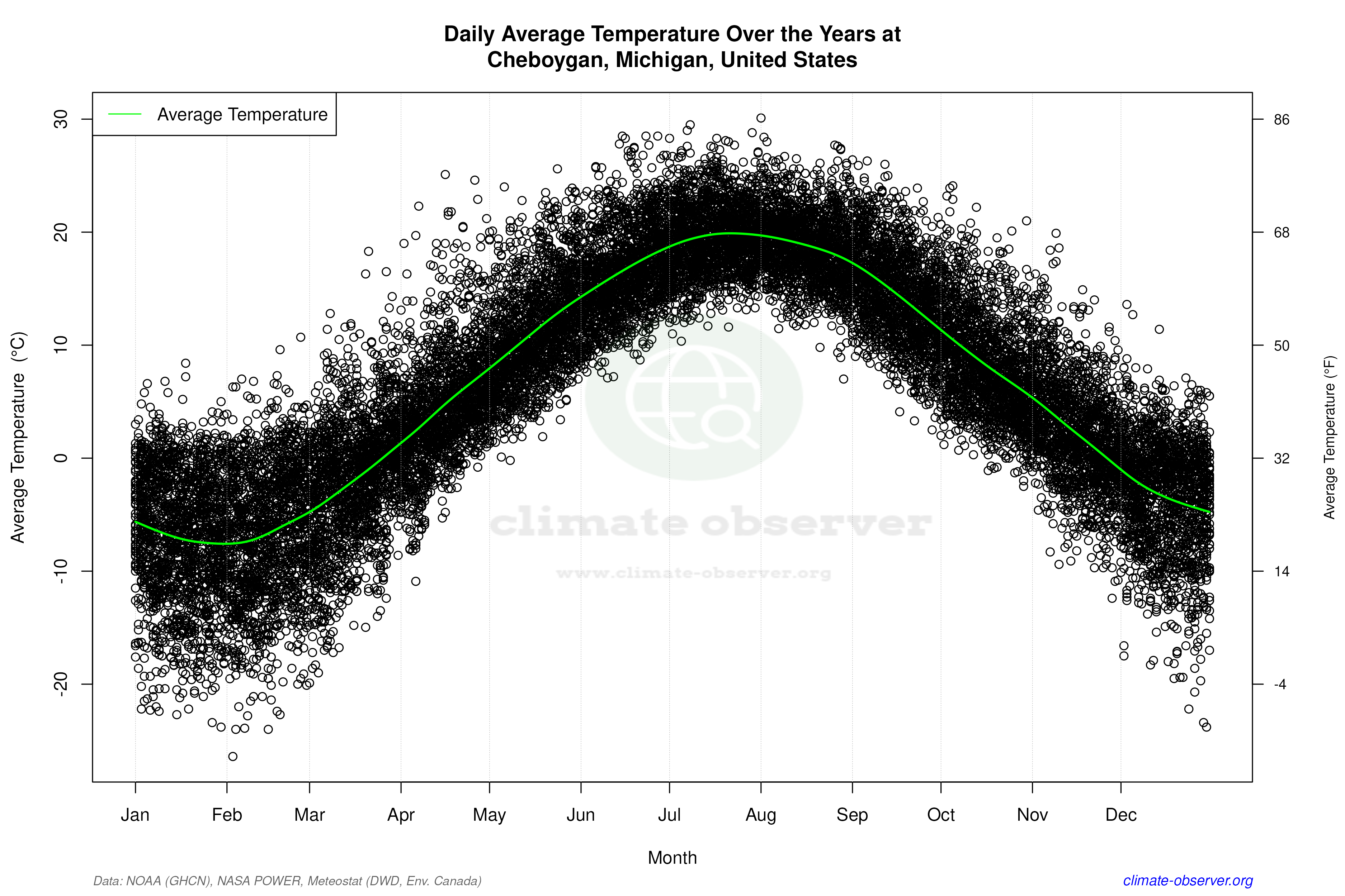 Daily Data Points and Averages Throughout the Year - Average Temperature Throughout Year