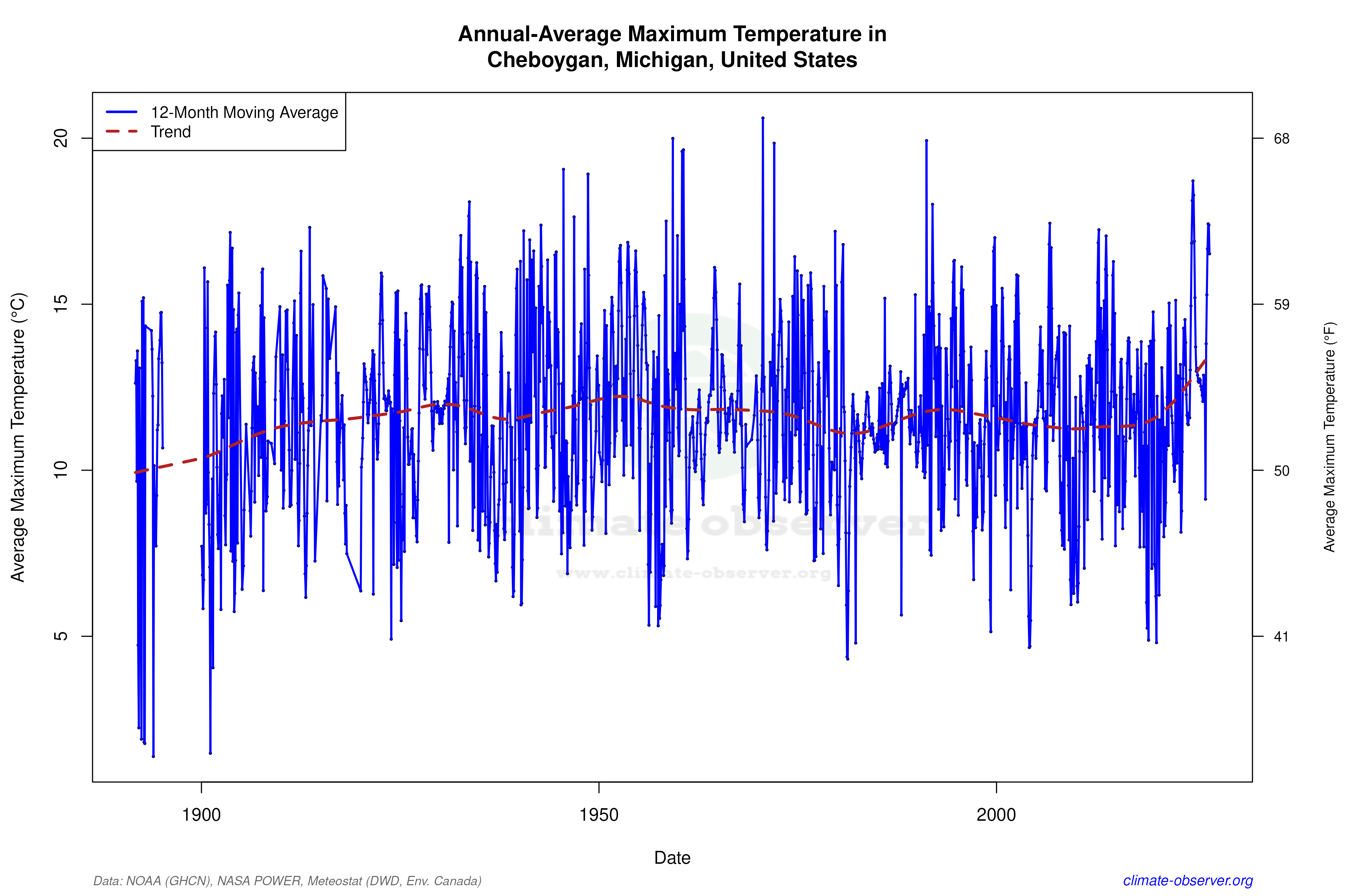 Climate 12-Month Moving Averages - Max Temperature 12-Month MA