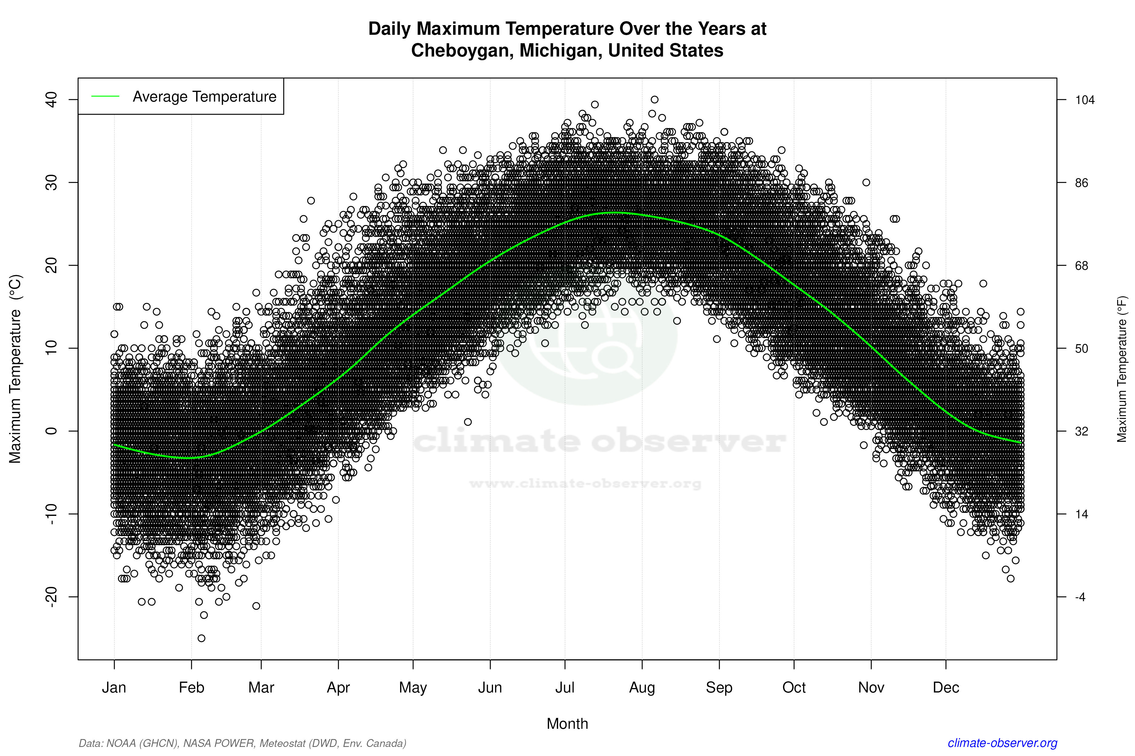 Daily Data Points and Averages Throughout the Year - Average Max Temperature Throughout Year