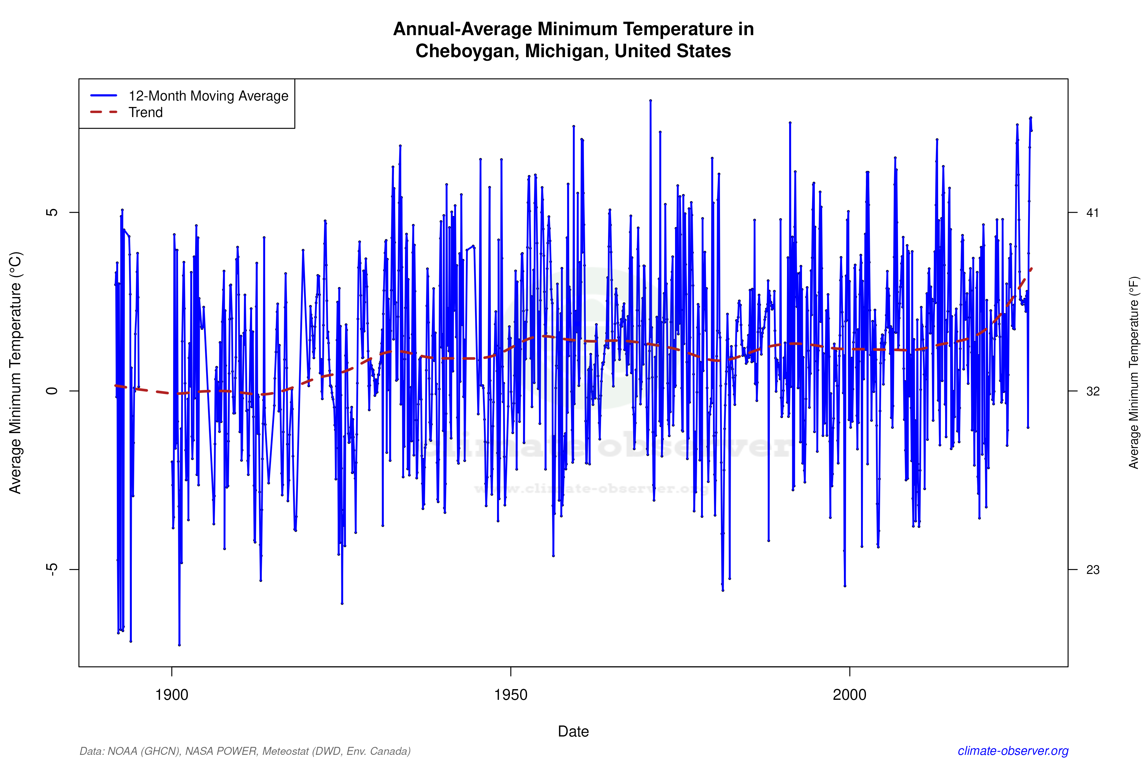 Climate 12-Month Moving Averages - Min Temperature 12-Month MA