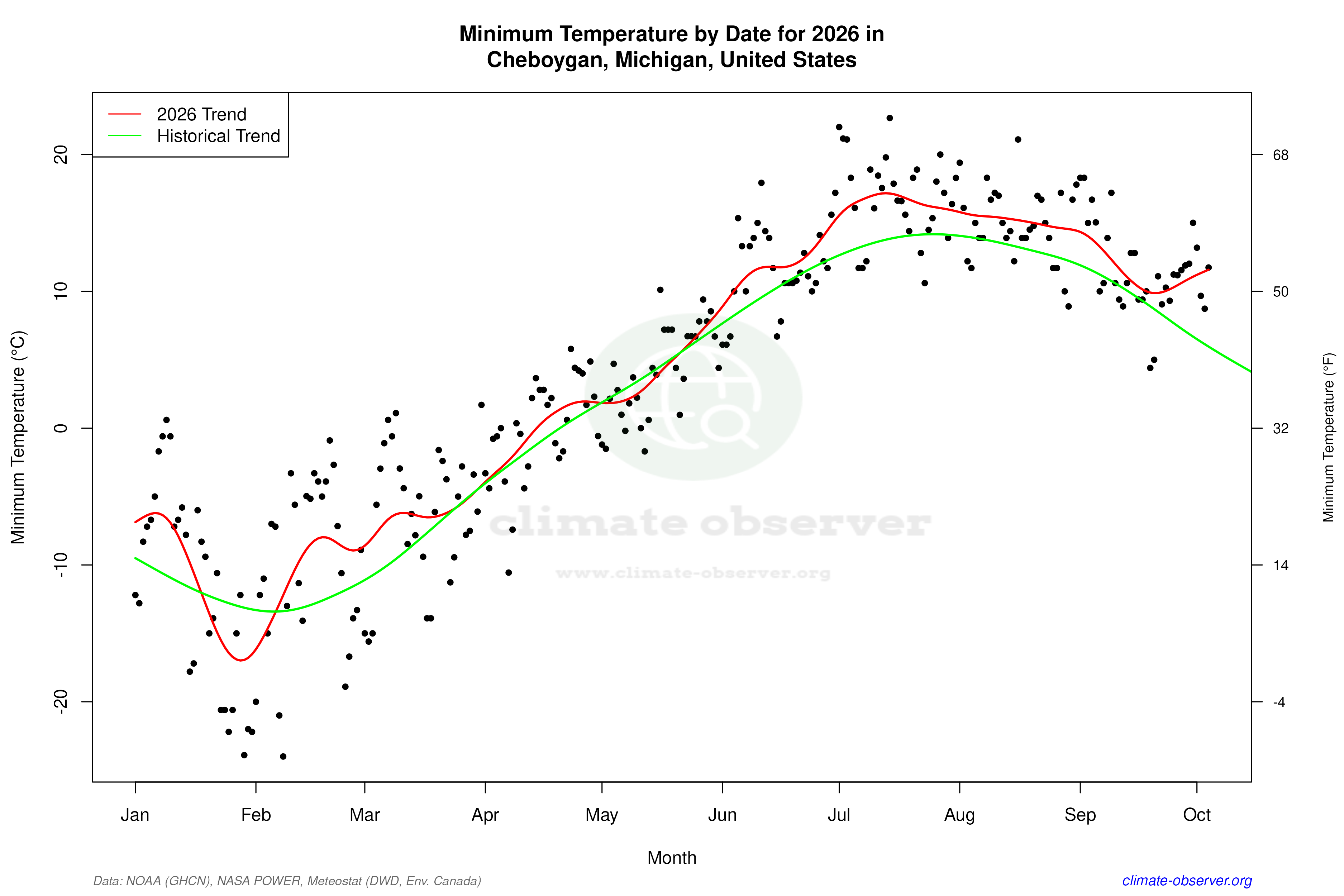 Current Year Climate Trends vs Historical - Min Temperature this Year