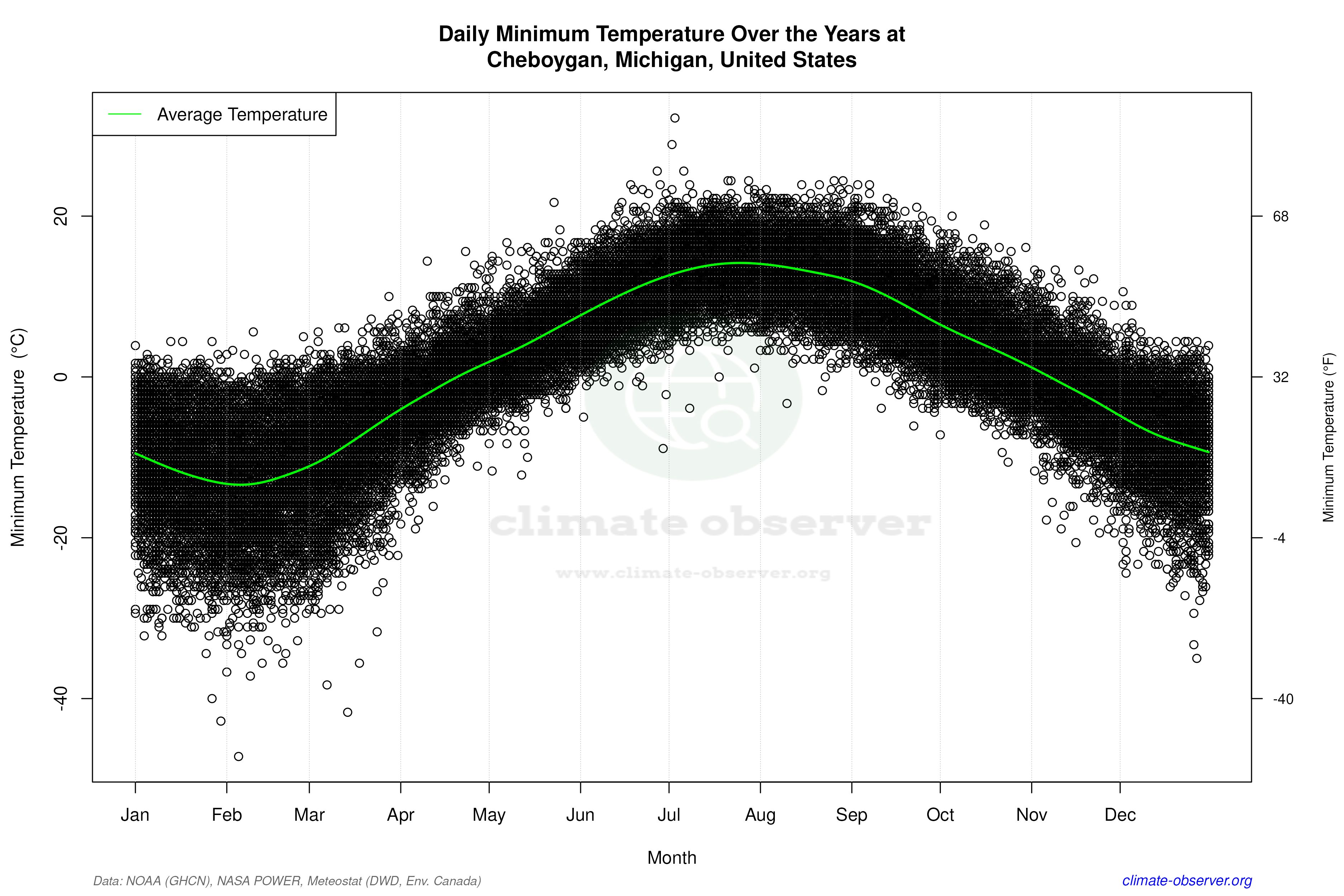 Daily Data Points and Averages Throughout the Year - Average Min Temperature Throughout Year
