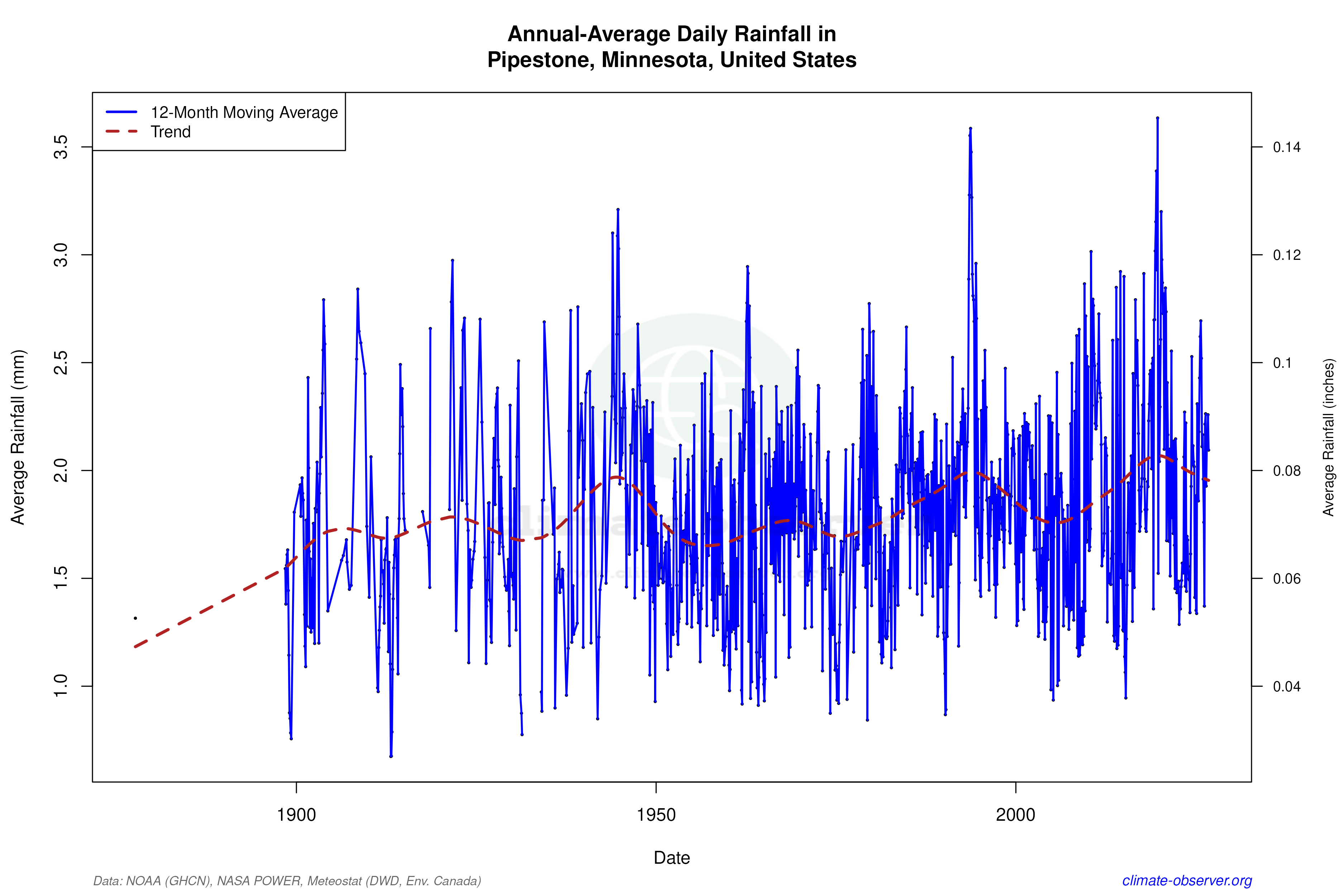 Climate 12-Month Moving Averages - Rainfall 12-Month MA